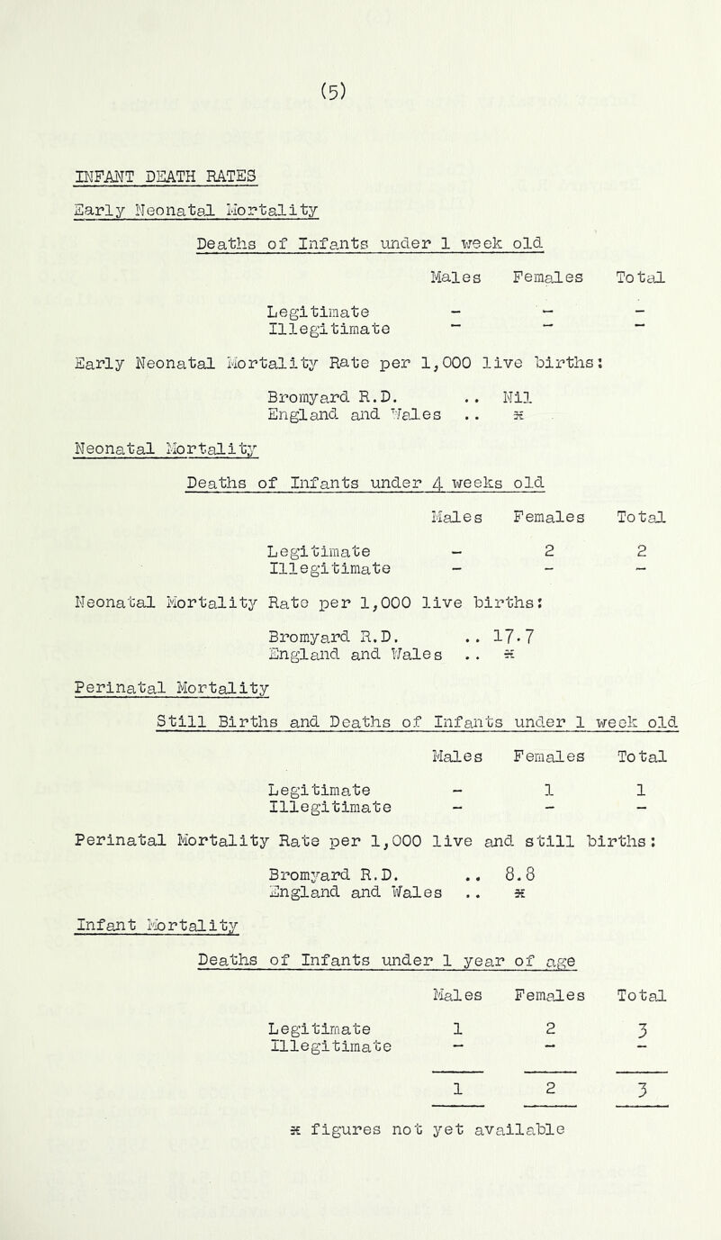 INFANT DEATH RATES Early Neonatal Mortality Deaths of Infants Linder 1 week old Males Females Total Legitimate - — - Illegitimate ~ “ Early Neonatal Mortality Rate per 1,000 live births: Bromyard R.D. .. Nil England and Males .. s Neonatal Mortality Deaths of Infants under 4 weeks old Males Females Total Legitimate - 2 2 Illegitimate - - ~ Neonatal Mortality Rato per 1,000 live births: Bromyard R.D. ..17.7 England and Males . . *£ Perinatal Mortality Still Births and Deaths of Infants under 1 week old Males Females Total Legitimate 1 1 Illegitimate - - Perinatal Mortality Rate per 1,000 live and still births: Bromyard R.D. .. 8.8 England and Wales .. x Infant Mortality Deaths of Infants under 1 year of age Males Females Total Legitimate 1 2 3 Illegitimate — — - 12 3 x figures not yet available