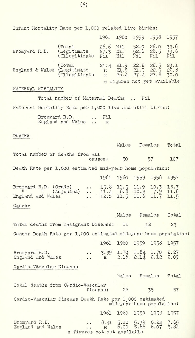 Infant Mortality Rate per 1,000 related live births: 1961 I960 1959 1958 1957 (Total 26.6 Nil 52.0 26.0 33-6 Bromyard R.D. (Legitimate 27.3 Nil 52.6 28.5 33.6 (Illegitimate Nil Nil Nil Nil Nil (Total 21.4 21.9 22.2 22.5 23.I England & Wales (Legitimate 21.5 21.9 22.1 22. 8 (Illegitimate 35 26.4 27.4 27.8 30.0 figures not yet available MATERNAL MORTALITY Total number of Maternal Deaths .. Nil Maternal Mortality Rate per 1,000 live and still births: Bromyard R.D. .. Nil England and Wales . . S£ DEATHS Males Females To tal Total number of deaths from all causes: 50 57 107 Death Rate per 1,000 estimated mid-year home population: 1961 I960 1959 1958 1957 Bromyard R.D. (Crude) .. 15.8 n 11 (Adjusted) .. 11.4 England and Wales .. 12.0 11.3 8. 0 11.5 11.9 10.3 10.2 7.9 11.6 11.7 15.7 11.8 11.5 Cancer Males Females Total Total deaths from Malignant Disease: 11 12 23 Cancer Death Rate per 1,000 estimated mid-year home population: Bromyard R.D. England and Wales Cardio-Vascular Disease Males Females Total Total desiths from Cardio-Vascular Disease: 22 35 57 Cardio-Vascular Disease Death Rato per 1,000 estimated mid-year home population: 1961 i960 1959 1953 1957 8.41 5-10 5*39 6.24 7.65 5-: 6.00 5.88 6.07 5.84 x figures not yet available 1961 i960 1959 1958 1957 3*39 1.70 1.84 1.70 2.27 5£ 2.16 2.14 2.12 2.09 Bromyard R.D. England and Wales