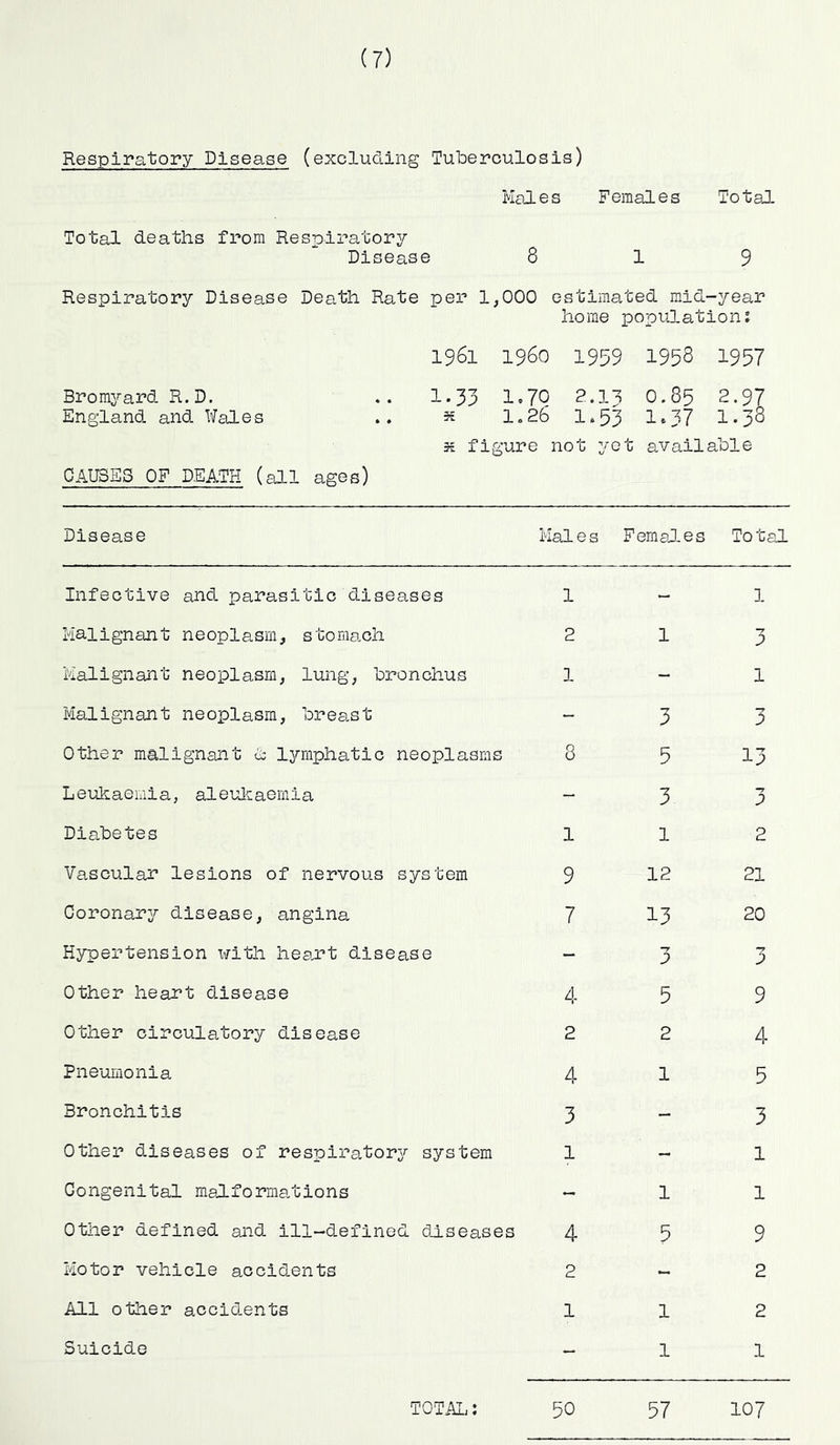 Respiratory Disease (excluding Tuberculosis) Males Females Total Total deaths from Respiratory Disease 8 1 9 Respiratory Disease Death Rate per 1,000 estimated mid-year home populations 1961 I960 1959 1958 1957 Bromyard R.D. .. 1-33 I.70 2.IB O.85 2.97 England and Wales .. * 1.26 I.53 1.37 1.38 x figure not yet available PAUSES OF DEATH (all ages) Disease Infective and parasitic diseases Malignant neoplasm, stomach Malignant neoplasm, lung, bronchus Malignant neoplasm, breast Other malignant A lymphatic neoplasms Leukaemia, aleukaemia Mai e s F em al e s To t al 1-1 2 1 3 1-1 3 3 8 5 13 3 3 Diabetes 1 Vascular lesions of nervous system 9 Coronary disease, angina 7 Hypertension with he ant disease - Other heart disease 4 Other circulatory disease 2 Pneumonia 4 Bronchitis 3 Other diseases of respiratory system 1 Congenital malformations - Other defined and ill-defined diseases 4 Motor vehicle accidents 2 All other accidents 1 Suicide — 1 12 13 3 5 2 1 1 5 l l 2 21 20 3 9 4 5 3 1 1 9 2 2 1 TOTAL: 50 57 107