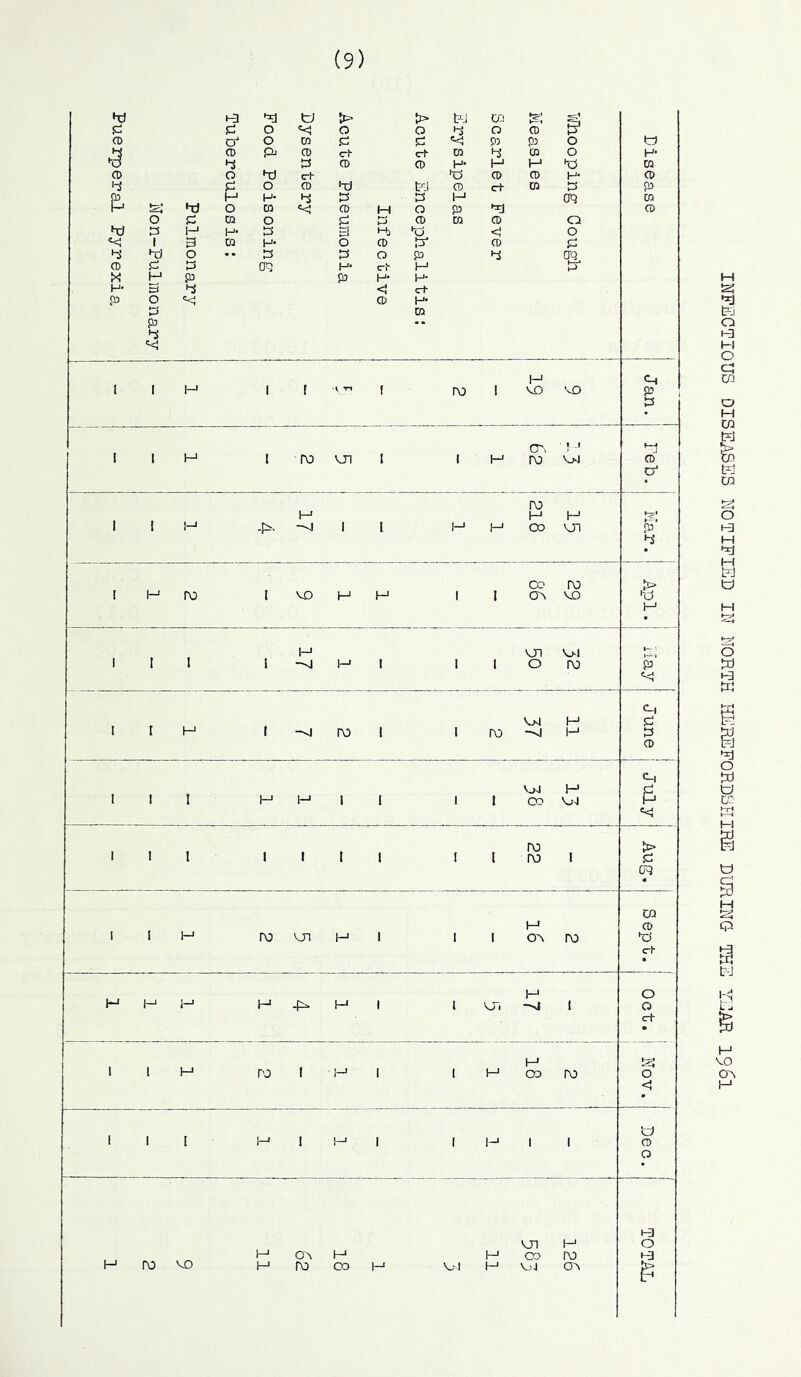 INFECTIOUS DISEASES NOTIFIED IN NORTH HEREFORDSHIRE DURING THE YEAR 196l