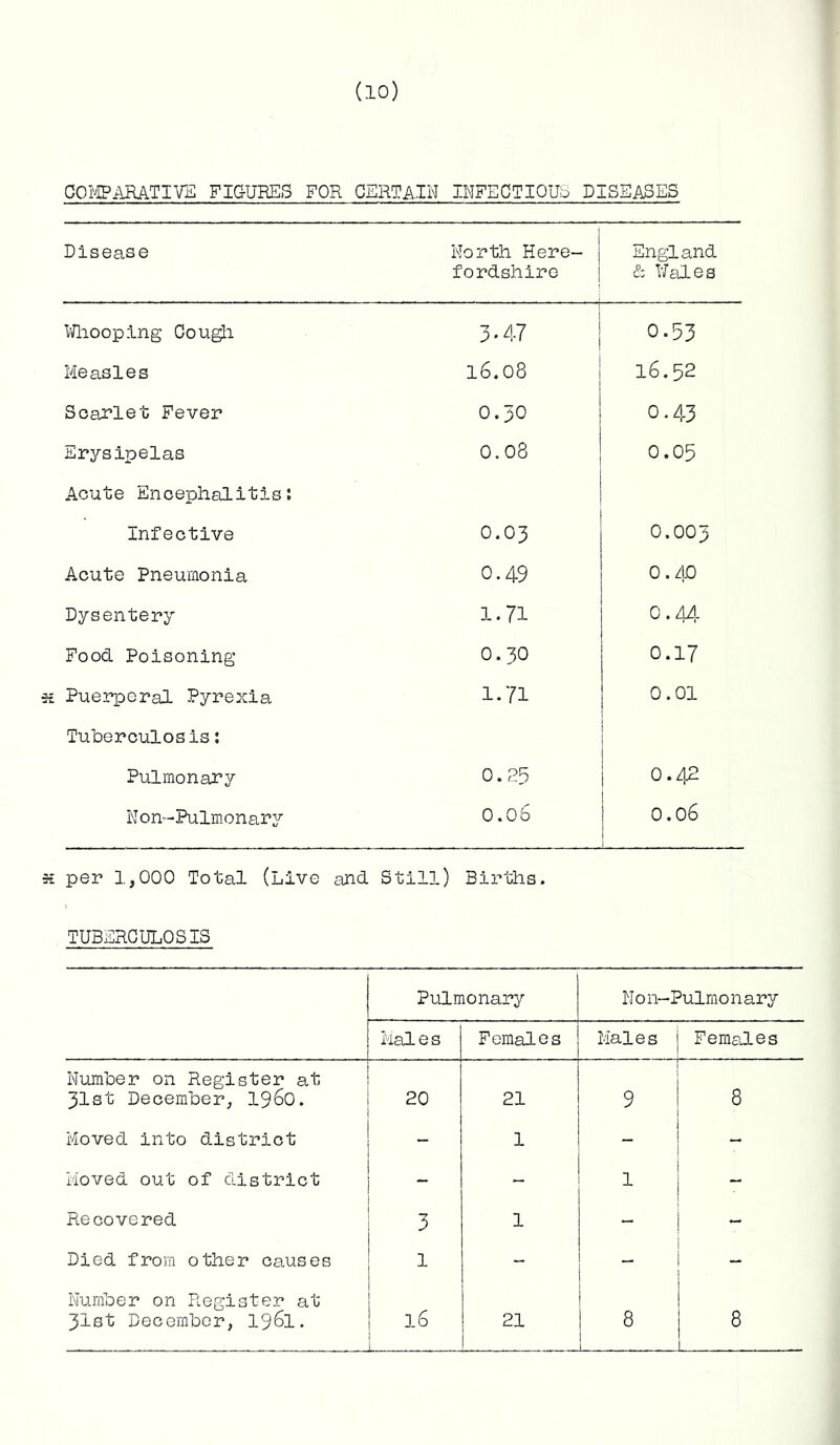 COMPARATIVE FIGURES FOR CERTAIN INFECTIOUS DISEASES Disease i North Here- j f'ordshire 1 j England. & Wales Whooping Cough 3-47 0.53 Measles 16.08 16.52 Scarlet Fever 0.30 0-43 Erysipelas 0.08 0.05 Acute Encephalitis*. Infective 0.03 0.003 Acute Pneumonia 0.49 O.zlO Dysentery ■—1 h- H 0.44 Food. Poisoning 0.30 0.17 Puerperal Pyrexia 1.71 0.01 Tuberculosis: Pulmonary 0.25 0.42 Non-Pulmonary O.Ob vo 0 • 0 s per 1,000 Total (Live and. Still) Births. TUBERCULOSIS Pulmonary N 0 n—Pulrno n ary . Males Females Males Females Number on Register at 31st December, i960. 20 21 9 8 Moved, into district 1 - Moved out of district - 1 - Recovered 3 1 - - Died from other causes 1 - - Number on Register at 31st December, 1961. 16 21 8 j 8 . .