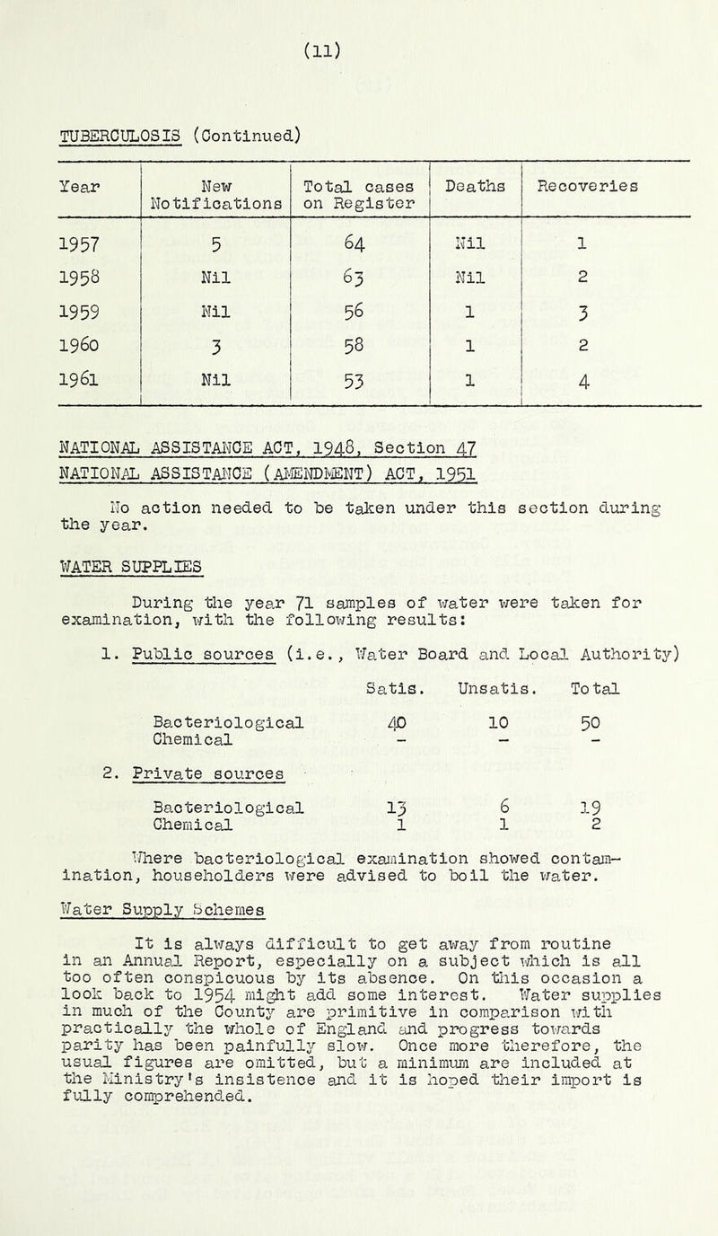 TUBERCULOSIS (Continued) Year New Notifications Total cases on Register Deaths Recoveries 1957 5 64 Nil 1 1958 Nil 63 Nil 2 1959 Nil 56 1 3 i960 3 58 1 2 1961 Nil 53 1 4 NATIONAL ASSISTANCE ACT, 1948, Section 47 NATIONAL ASSISTANCE (AMENDMENT) ACT, 1951 No aotion needed to be taken under this section during the year. WATER SUPPLIES During the year 71 samples of water were taken for examination, with the following results: 1. Public sources (i.e.. Water Board and Local Authority) Satis. Unsatis. To tal Bacteriological ZjO 10 50 Chemical — — — Private sources Bacteriological 13 6 19 Chemical 1 l 2 Where bacteriological examination showed contam- ination, householders were advised to boil the water. Water Supply Schemes It is always difficult to get away from routine in an Annual Report, especially on a subject which is all too often conspicuous by its absence. On this occasion a look back to 1954 might add some interest. Water supplies in much of the County are primitive in comparison with practically the whole of England and progress towards parity has been painfully slow. Once more therefore, the usual figures are omitted, but a minimum are included at the Ministry's insistence and it is hoped their import is fully comprehended.