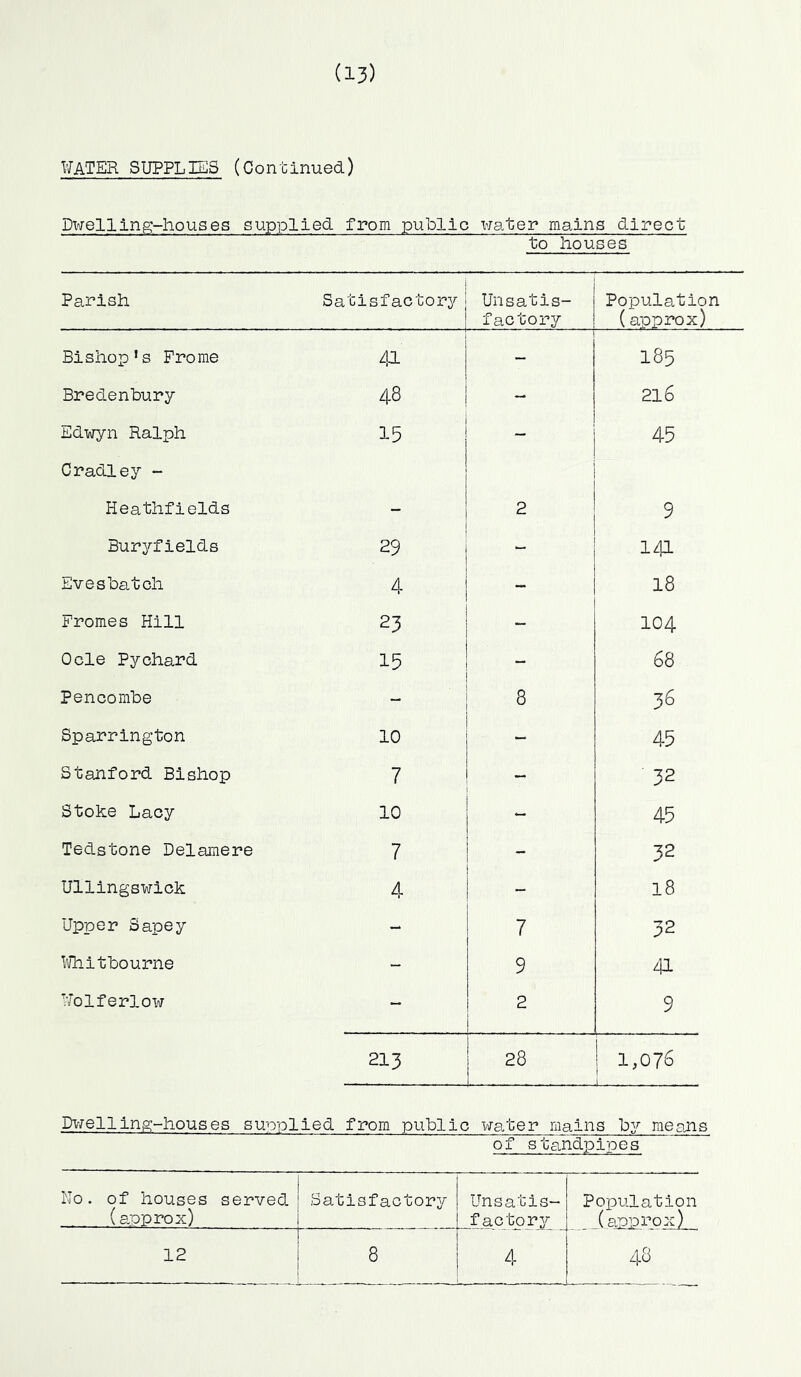 WATER SUPPLIES (Continued) Dwelling-houses supplied from public water mains direct ~~~ ~ to houses Parish Satisfactory Unsatis- factory Population (approx) Bishop’s Frome 41 - 185 Bredenbury 48 - 216 Edwyn Ralph 15 “ 45 Cradley - Heathfields - 2 9 Buryfields 29 141 Evesbatch 4 18 Fromes Hill 23 104 Ocle Pychard 15 - 68 Pencombe “ 8 36 Sparrington 10 - 45 Stanford Bishop 7 — 32 Stoke Lacy 10 45 Tedstone Delamere 7 32 Ullingswick 4 18 Upper Sapey - 7 32 Wh it'bourne - 9 41 Uolferlow - 2 9 213 28 1,076 1 Dwelling-houses supplied from public water mains by means of standpipes No. of houses served (approx) 1 Satisfactory Unsatis- factory Population (approx) OJ 1—1 8 4 48