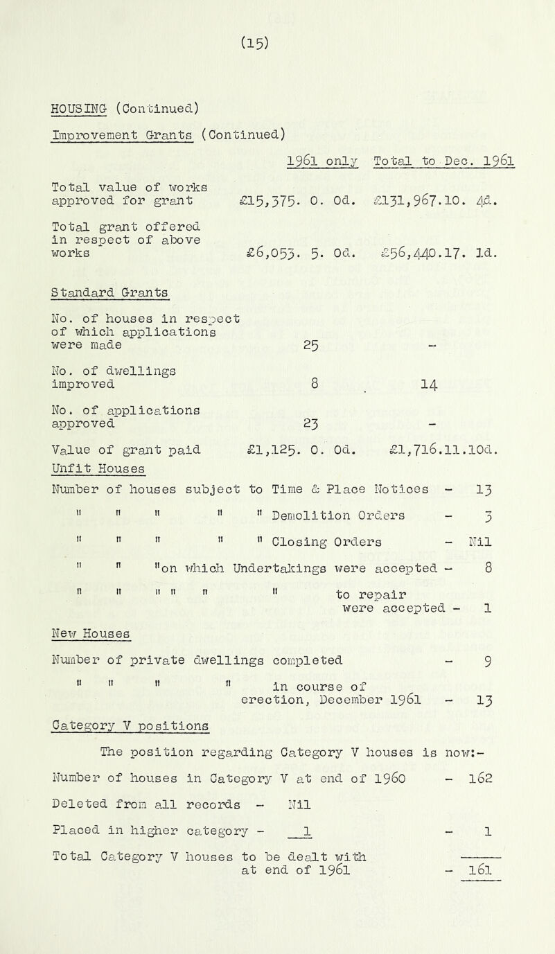 HOUSING- (Continued) Improvement G-rants (Continued) 1961 only Total to Dec. 1961 Total value of works approved for grant £15,575* 0. Od. £131,967*10. bp.. Total grant offered in respect of above works £6,053* 5* Od. £56,440*17* 11- Standard G-rants No. of houses in respect of which applications were made 25 No. of dwellings improved 8 14 No. of applications approved 23 - Value of grant paid £1,125. 0. Od. £l,7l6.11.10d. Unfit Houses Number of houses subject to Time & Place Notioes - 13 11 n it   Demolition Orders - 3  n it i! n Closing Orders - Nil  n on which Undertakings were accepted - 8 n it 11 11 it 11 to pepair wore accepted - 1 New Houses Number of private dwellings completed - 9     in course of erection, December 1961 - 13 Category V positions The position regarding Category V houses is now:- Number of houses in Category V at end of i960 - l62 Deleted from all records - Nil Placed in higher category - 1 - 1 Total Category V houses to be dealt with at end of 1961 - l6l