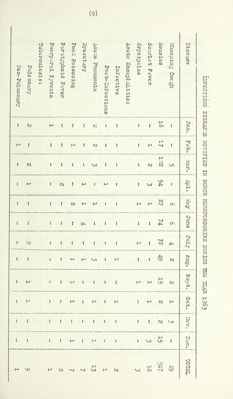 INFECTIOUS DISEASES NOTIFIED IN NORTH HEREFORDSHIRE DURING THE YEAR I963