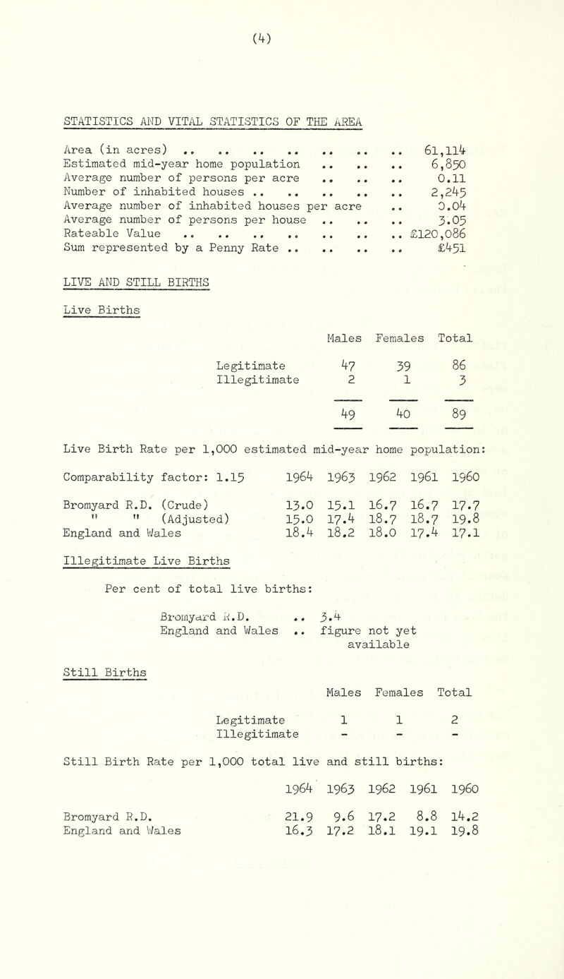 STATISTICS AND VITAL STATISTICS OF THE AREA Area (in acres) .. .. 6l,ll4 Estimated mid-year home population .. 6,850 Average number of persons per acre 0.11 Number of inhabited houses .. 2,245 Average number of inhabited houses per acre .. 0.04 Average number of persons per house 3-05 Rateable Value £120,086 Sum repi’esented by a Penny Rate ,, .. .. ., £451 LIVE AND STILL BIRTHS Live Births Males Females Total Legitimate Illegitimate 47 39 86 213 49 40 89 Live Birth Rate per 1,000 estimated mid-year home population Comparability factor: I.I5 1964 1963 1962 1961 i960 Bromyard R.D. (Crude) 13.0 15.1 16.7 16.7 17.7 n It (Adjusted) 15.0 17.4 18.7 18.7 19.8 England and V/ales 18.4 18.2 18.0 17.4 17.1 Illegitimate Live Births Per cent of total live births; Broinyd.rd R.D. 3*4 England and Wales .. figure not yet available Still Births Males Females Total Legitimate 1 1 Illegitimate 2 Still Birth Rate per 1,000 total live and still births: 1964 1963 1962 1961 i960 Bromyard R.D. 21.9 9.6 17.2 8.8 14.2 England and V/ales 16.3 17.2 18.1 19.1 19.8