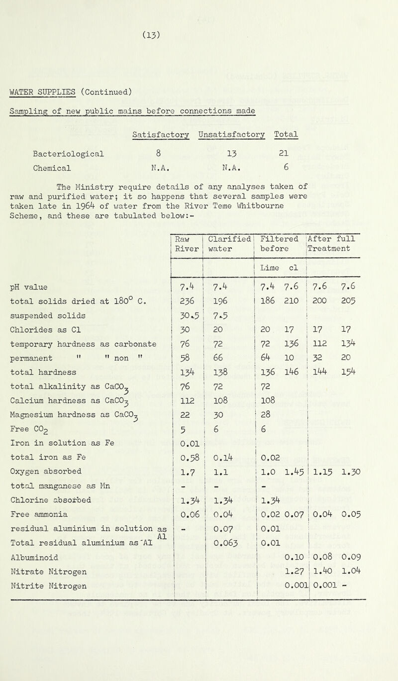 WATER SUPPLIES (Continued) Sampling of new public mains before connections made Total 21 6 Bacteriological Chemical Satisfactory 8 13 N.A. N.A. The Ministry require details of any analyses taken of raw and purified water; it so happens that several samples were taken late in 1964 of v/ater from the River Teme lihitbourne Scheme, and these are tabulated below:- Raw 1 River } Clarifiedi water j Filtered 1 before i After full Treatment i Lime cl i 1 pH value 7.4 ! 7.4 1 7.4 7.6 1 7.6 7.6 total solids dried at l80° C» 236 196 i 186 210 1 200 205 suspended solids 30.5 I 7^5 1 I Chlorides as Cl 30 20 20 17 i 17 17 temporary hardness as carbonate 76 72 72 136 112 134 permanent   non  58 66 64 10 32 20 total hardness 134 138 136 146 144 154 total alkalinity as CaCO^ 76 72 72 Calcium hardness as CaCO^ 112 108 108 Magnesium hardness as CaCO^ 22 30 28 Free CO2 5 6 6 Iron in solution as Fe 0.01 total iron as Fe 0.58 0 * l4 0.02 Oxygen absorbed 1.7 1.1 1.0 1.43 1.13 1.30 total manganese as Mn _ - Chlorine absorbed 1.34 , 1.34 1.34 Free ammonia 0.06 ' 0.04 0.02 0.07 o.o4 0.03 residual aluminium in solution as 1 0.07 1 0.01 A1 f i 1 Total residual aluminium as AT 1 0.063 i 0.01 1 Albuminoid 1 0.10 ! 0.08 0.09 Nitrate Nitrogen 1 i ! 1 1.27 1 l.4o 1.04 Nitrite Nitrogen i 1 0.001 ! 1 0.001 - 1