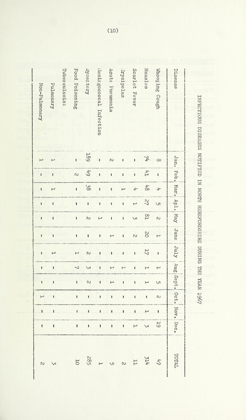 > CO S o 3 o «<; CD O 3 o 3 H- o' o CO 3 3 'C p 3 O CO CD fv CD H‘ ci CO 3 CO O 3 H M 0) M M h~S CD 1 a T) O hd c+ OT 33 CD 3 H- CO o 3 3 o CD O 3j CD ct- CO 3 3 ts H M H 3 o 3 H 0C5 1 3 o CO O CD 3 TJ O CD o o 3 O C 3 H- 3 o § <J O H 3 CO H- 3 O CD 3 3 3 • • 3 H 3 3 oq o oq H- a 3 M 3 3 Ki CD O ci- H- O 3 H 00 C-i H H 1 VD I IV) 1 I -P- OO 3 3 -p- -P- 1 1 rv) vD 1 1 1 1 H 1 3 o' V>J -P- s 1 H 1 OO 1 1 H -P- CO -P 3 3 • rv) > 1 1 1 1 1 1 1 H -o VJl 33 I-’ OO S 1 1 1 IV) H 1 1 VjJ H rv> 3 Ch rv) 3 1 1 1 1 1 H 1 IV) o H 3 3 c-l H 3 1 H H IV) 1 1 1 1 -0 1 H 1 1 -v3 1 H M 1 H H > 3 OT CO 3 1 1 1 IV) 1 H 1 1 H VJI 33 c+* • o H 1 1 1 1 1 1 1 1 ru o ci* • 1 a 1 1 1 1 1 1 1 1 H 1 o <! • H o 1 I I 1 1 « 1 H V>i vO 3 O • t-3 IV) VM O H OO H H -P- IV) VM O Vji H Vn IV> H 4^ ■o > a INFECTIOUS DISEASES NOTIFIED IN NORTH HEREFORDSHIRE DURING THE YEAR 196?