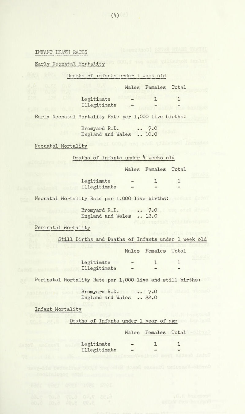 INFANT DEATH RATES Early Neonatal Mortality Deaths of Infsrts under 1 week old Males Females Total Legitimate 1 1 Illegitimate - Early Neonatal Mortality Rate per 1,000 live births: Bromyard R.D. .. 7.0 England and Wales .. 10.0 Neonatal Mortality Deaths of Infants under k weeks old Males Females Total Legitimate 1 1 Illegitimate - Neonatal Mortality Rate per 1,000 live births: Bromyard R.D. .. 7»0 England and Wales .. 12.0 Perinatal Mortality St-ill Births and Deaths of Infants under 1 week old Males Females Total Legitimate 1 1 Illegitimate - Perinatal Mortality Rate per 1,000 live and still births: Bromyard R.D. .. 7»0 England and Wales .. 22.0 Infant Mortality Deaths of Infants under 1 year of age Males Females Total Legitimate Illegitimate 1 1