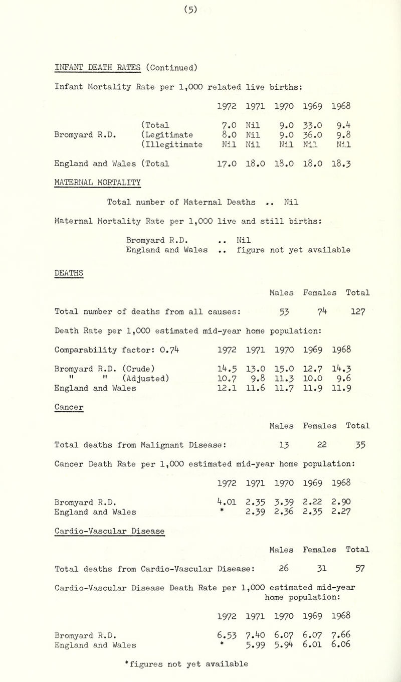 INFANT DEATH RATES (Continued) Infant Mortality Rate per 1,000 related live births 1972 1971 1970 1969 1968 (Total 7.0 Nil 9.0 33.0 9.4- Bromyard R.D. (Legitimate 8.0 Nil 9.0 36.0 9.8 (Illegitimate Nil Nil Nil Nil Nil England and Wales (Total 17.0 18.0 18.0 18.0 18.3 MATERNAL MORTALITY Total number of Maternal Deaths .. Nil Maternal Mortality Rate per 1,000 live and still births: Bromyard R.D. .. Nil England and Wales .. figure not yet available DEATHS Males Females Total Total number of deaths from all causes: 53 7^ 127 Death Rate per 1,000 estimated mid-year home population: Comparability factor: 0.74 1972 1971 1970 1969 1968 Bromyard R.D. (Crude) 14.5 13.0 15.0 12.7 1^.3   (Adjusted) 10.7 9.8 11.3 10.0 9.6 England and Wales 12.1 11.6 11.7 11.9 11.9 Cancer Males Females Total Total deaths from Malignant Disease: 13 22 35 Cancer Death Rate per 1,000 estimated mid-year home population: 1972 1971 1970 1969 1968 Bromyard R.D. 4.01 2.35 3.39 2.22 2.90 England and Wales * 2.39 2.36 2.35 2.27 Cardio-Vascular Disease Males Females Total Total deaths from Cardio-Vascular Disease: 26 31 57 Cardio-Vascular Disease Death Rate per 1,000 estimated mid-year home population: 1972 1971 1970 1969 1968 Bromyard R.D. 6.53 7.40 6.07 6.07 7.66 England and Wales * 3.99 5.9^ 6.01 6.06 figures not yet available