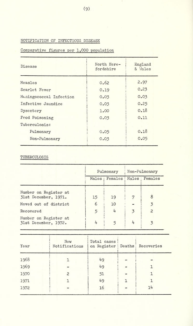 NOTIFICATION OF INFECTIOUS DISEASE Comparative figures per 1,000 population Disease J j North Here- | England | fordshire i & Wales Measles j I 0.62 2.97 j Scarlet Fever 0. ON i—1 0.23 Meningococcal Infection ! 0.03 0.03 Infective Jaundice j ; 0.03 0.23 Dysentery I 00 o.i8 Food Poisoning 0.03 0.11 Tuberculosis: : Pulmonary 0. 03 0.18 Non-Pulmonary 0.03 j 0.05 TUBERCULOSIS i j i Pulmonary j N on-Pulmonary i Males | Females 1 1 Males j Females 1 i Number on Register at 31st December, 1971. 1 i i j ; 19 | -o OO Moved out of district 6 10 1 ? - 1 3 Recovered 5 1 4 i OJ Number on Register at 31st December, 1972. ] 4 > i j 4 1 3 i Year New 1 Notifications 1 Total cases ! on Register j ! i Deaths j . i Recoveries 1968 1 1 49 j i _ 1969 ! . ! | ! 4? ] 1 1970 2 51 I 1 1971 | 1 49 1 1 I 1972 1 16 1 14 i