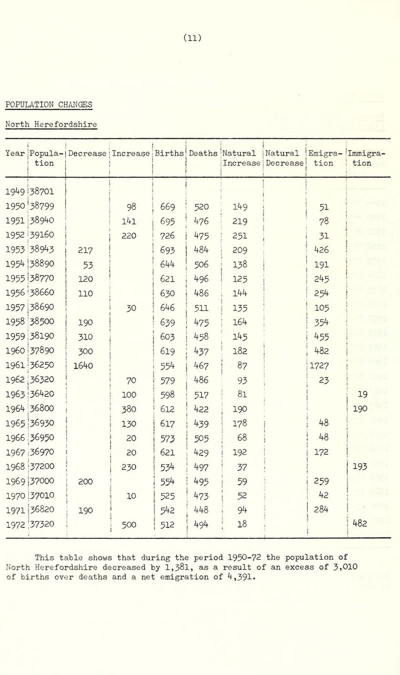POPULATION CHANGES North Herefordshire i Year jPopula- ! tion J Decrease Increase Births j Deaths' i 1 j Natural jNatural ! Increase jDecrease j : ) Emigra-j tion ’■ | Immigra- tion 1949 38701 I | 1 1950 38799 98 669 520 ; 149 j 5! | 1951 38940 141 695 476 219 | 78 1952 39160 220 726 475 ; 251 | 31 i 1953 38943 217 693 484 ; 209 j 426 | 1954 38890 53 644 506 ! : 138 | 191 | 1955 j 38770 120 ! ; | 621 1 496 ! 1 125 j 245 ; 1956 1 '38660 1 110 | ; | 1 j 630 j 486 1 144 ; 254 1 1957 38690 i ! 1 1 S 30 j ! 646 511 135 | 105 1 1958; 38500 i 190 1 , i j 639 | 475 j 164 | 354 I 1959 138190 310 j 603 | 458 ; 145 455 I960 137890 j I 300 j 619 | 437 | 182 | 482 | 196l! ‘36250 1640 554 467 ! 8? | :1727 i ! 1962; 36320 1 7° ! 1 579 486 93 i 23 1963 36420 [ j 100 598 ! 517 1 si ; ; ; 19 1964; : 36800 j | 380 ; 612 422 j 190 1 190 1965 36930 j | 130 | 617 439 ! 178 i \ 48 1966 136950 j j 20 i 573 505 | 68 | ! 48 1 1967136970 i i 20 | 621 429 192 1 i 172 i | 1968 |37200 | | 230 | 534 497 37 | ! ! i 193 1969 |37000 j 200 1 I 554 j 495 | 59 | i | 259 1970 137010 i 10 j 525 1 473 1 52 j 42 1 1971136820 ; 190 1 i 1 542 ! 448 1 ! 94 1 284 i • 1972 |37320 | 500 ! 512 1494 1 18 f j i ! 482 1 This table shows that during the period 1950-72 the population of North Herefordshire decreased by l,38l, as a result of an excess of 3»010 of births over deaths and a net emigration of 4,391*