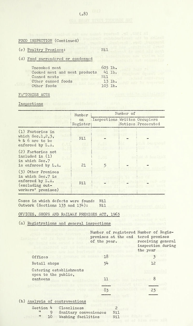 FOOD INSPECTION (Continued) (c) Poultry Premises: Nil (d) Food surrendered or condemned Uncooked meat 603 lb. Cooked meat and meat products 4l lb. Canned meats Nil Other canned foods 13 lb. Other foods 103 lb. FACTORIES ACTS Inspections | Number j Number of j on ;Inspections-Written Occupiers | Register | jNotices iProsecuted (1) Factories in which Sec.1,2,3, 4 & 6 are to be I enforced by L.A. (2) Factories not included in (l) in which Sec.7 is enforced by L.A. (3) Other Premises in which Sec.7 is enforced by L.A. • (excluding out- i workers' premises) Cases in which defects were found: Nil Outwork (Sections 133 and 134): Nil OFFICES, SHOPS AND RAILWAY PREMISES ACT, 1963 (a) Registrations and general inspections Number of registered Number of Regis- premises at the end tered premises of the year. receiving general inspection during the year Offices l8 3 Retail shops 54 12 Catering establishments open to the public, canteens 11 8 83 23 . I Nil | i 1 21 ; 5 | ; Nil ! (b) Analysis of contraventions Section 4 Cleanliness 2  9 Sanitary conveniences Nil  10 Washing facilities Nil