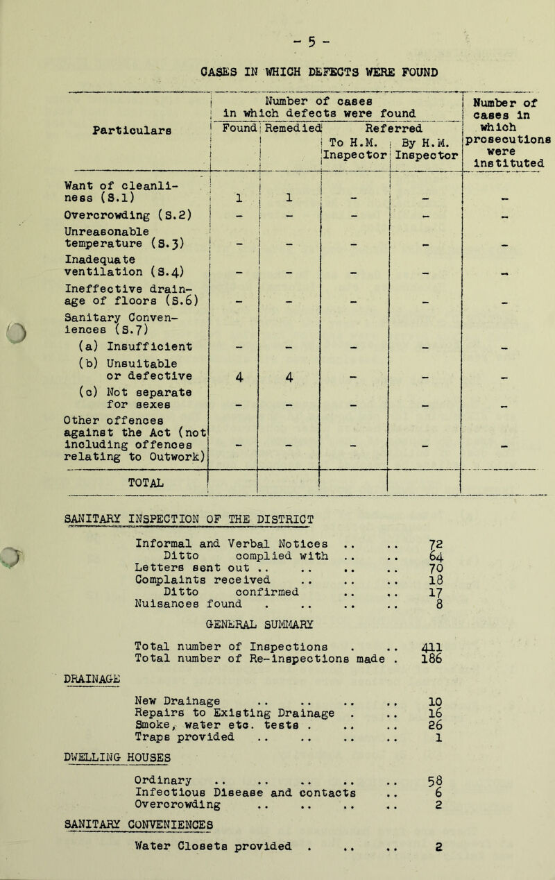 CASES IN WHICH DEFECTS WERE POUND 1 Number of cases 1 in which defects were found Number of cases In Particulars j Found 1 i t 1 1 i Remedied' Referred ! i To H.M. j By H.M. j 'Inspector i Inspector which prosecutions were instituted Want of cleanli- ness (S.l) 1 : 1 T j 1 T j i 1 ! Overcrowding (S.2) — - - — Unreasonable temperature (S.3) ... mm Inadequate ventilation (S.4) •• mmm Ineffective drain- age of floors (S.6) mm Sanitary Conven- iences (s.7) (a) Insufficient (b) Unsuitable or defective 4 4 •mm _ (c) Not separate for sexes _ Other offences against the Act (not including offences relating to Outwork) TOTAL ) SANITARY INSPECTION OF THE DISTRICT Informal and Verbal Notices Ditto complied with Letters sent out .. Complaints received Ditto confirmed Nuisances found OENERAL SUKmRY Total number of Inspections Total number of Re-inspections made . DRAINAGE 64 70 18 17 8 411 186 New Drainage Repairs to Existing Drainage Smoke, water etc. tests . Traps provided DWELLING HOUSES 10 16 26 1 Ordinary .. .. .. .. . . 58 Infectious Disease and contacts .. 6 Overcrowding .. .. .. .. 2 SANITARY CONVENIENCES 2 Water Closets provided