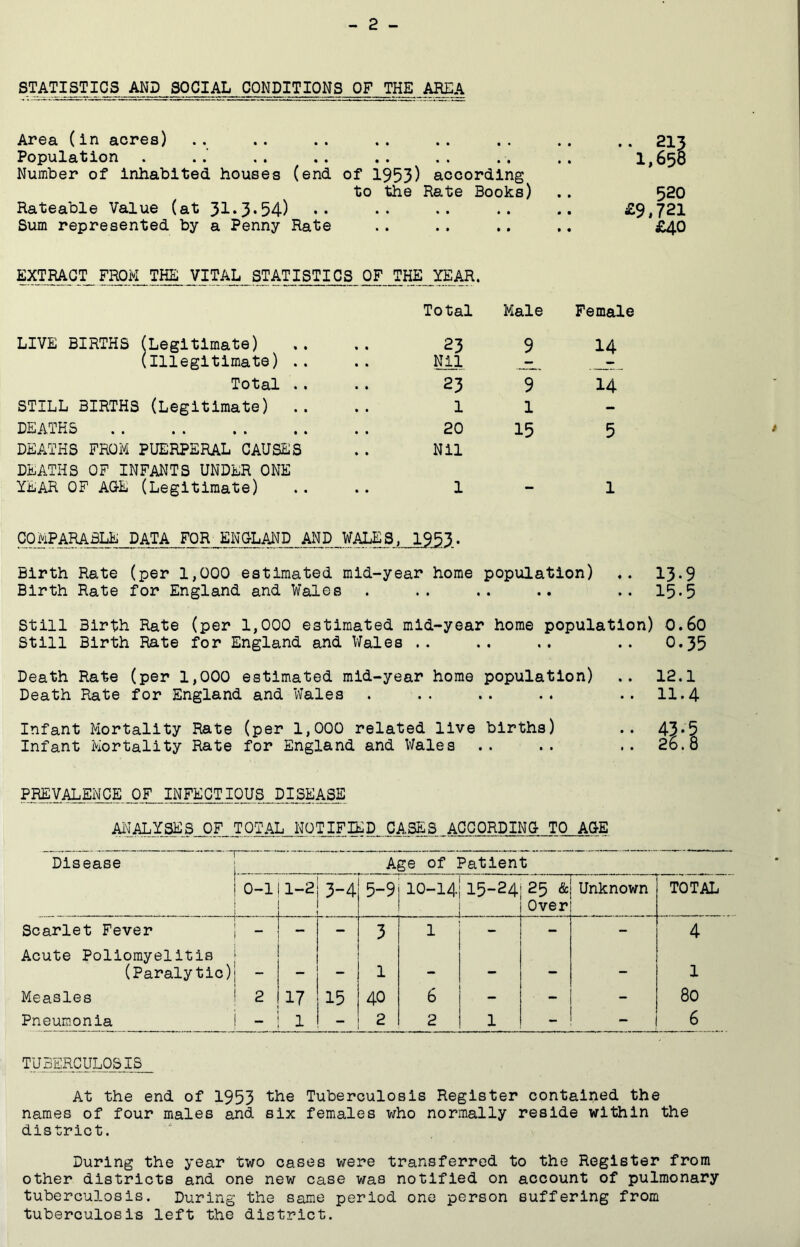 STATISTICS AND SOCIAI^ONpiTIONS OF THE.^A Area (in acres ) • 213 Population . .. .. .. .. .. .. 1,658 Number of inhabited houses (end of 1953) according to the Rate Books) .. 520 Rateable Value (at 3I.3.54) .. .. .. .. .. £9,721 Sum represented by a Penny Rate .. .. .. .. £40 EXTRACT FROM THE VITAL STATISTICS OF THE YEAR. Total Male Female LIVE BIRTHS (Legitimate) (Illegitimate) .. « • • • 23 9 14 Total .. • • 23 T 14 STILL BIRTHS (Legitimate) .. • • 1 1 - DEATHS • • 20 15 5 DEATHS FROM PUERPERAL CAUSES DEATHS OF INFANTS UNDER ONE • » Nil year of age (Legitimate) • • 1 - 1 COMPARABLE DATA FOR ENQ-LAND AND WALES, 1953. Birth Rate (per 1,000 estimated mid-year home population) ♦. I3.9 Birth Rate for England and Wales . .. .. .. .. 15«5 Still Birth Rate (per 1,000 estimated mid-year home population) O.60 Still Birth Rate for England and Wales .. .. .. .. O.35 Death Rate (per 1,000 estimated raid-year home population) .. 12.1 Death Rate for England and Wales . .. .. .. .. 11.4 Infant Mortality Rate (per 1,000 related live births) .. 43*5 Infant Mortality Rate for England and Wales .. .. .. 2b.8 PREVALENCE OF INFECTIOUS DISEASE Al^^ALYSES OF TOTAL NOTIFIED CASES ACCORDING TO APE Disease [ Age of Patient 0-1 1-2 1 I 1 ; 5-9 10-14 15-24 . 25 & Over Unknown TOTAL Scarlet Fever - - - 3 1 - - 4 Acute Poliomyelitis (Paralytic) •i. — 1 — — — — 1 Measles 2 17 15 40 6 - - 80 Pneumonia - 1 - 2 2 1 - - 6 TUBERCULOSIS At the end of 1953 “the Tuberculosis Register contained the names of four males and six females who normally reside within the district. During the year two cases were transferred to the Register from other districts and one new case was notified on account of pulmonary tuberculosis. During the same period one person suffering from tuberculosis left the district.