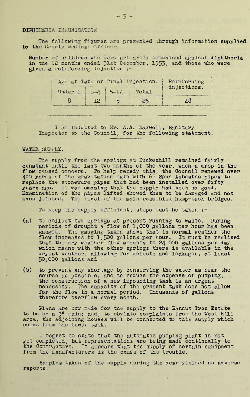 DIPHTHERIA IMj^UMISATIOK The follow.xng figures are presented through information supplied by the County Medical Officer. Number of children who were primari3.y immunised against diphtheria in the 12 months ended ylst December, 1953a those who were given a reinforcing injection i Age at date of final injection. j Reinforcing Under 1 ; 1^-4 | 5-I4 i Total ■| injections. 8 1 12 ! 5 1 25 1 48 I am indebted to Mr. A.A. Maxwell, Sanitary Inspector to the Council, for the following statement. WATER SUPPLY. The supply from the springs at Buchenhill remained fairly constant until the last two months of the year, when a drop in the flow caused concern. To help remedy this, the Council renewed over 400 yards of the gravitation main with 6” Spun Asbestos pipes to replace the stoneware pipes that had been installed over fifty years ago. It was amazing that the supply had been so good. Examination of the pipes lifted showed them to be damaged and not even jointed. The level of the main resembled hump-bach bridges. To keep the supply efficient, steps must be taken (a) to collect two springs at present running to waste. During periods of drought a flow of 1,000 gallons per hour has been gauged. The gauging taken shows that in normal weather the flow increases to 1,5^0 gallons per hour. It must be realised that the dry weather flow amounts to 24,000 gallons per day, which means with the other springs there is available in the dryest weather, allowing for defects and leakages, at least 50,000 gallons and (b) to prevent any shortage by conserving the water as near the source as possible, and to reduce the expense of pumping, the construction of a new impounding tank is an urgent necessity. The capacity of the present tank does not allow for the flow in a normal period. Thousands of gallons therefore overflow every month. Plans are now made for the supply to the Bannut Tree Estate to be by a 3 main; and, to obviate complaints from the West Hill area, the adjoining houses will be connected to this supply which comes from the tower tank. I regret to state that the automatic pumping plant is not yet completed, but representations are being made continually to the Contractors. It appears that the supply of certain equipment from the manufacturers is the cause of the trouble. Samples taken of the supply during the year yielded no adverse reports.