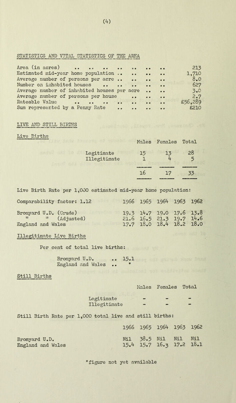 STATISTICS Al^JD VITAL STATISTICS OF THE AREA Area (in acres) .. ,« .. 213 Estimated mid-year home population .o .. .. 1»710 Average number of persons per acre .. .. .. 8.0 Number on inhabited houses .. .. .. .. .. 627 Average number of inhabited houses per acre ,, ,, 3*0 Average number of persons per house 2,7 Rateable Value .. .. £56,289 Sum represented by a Penny Rate £210 LIVE AND STILL BIRTHS Live Births Males Females Total Legitimate 15 13 28 Illegitimate 1 4 3 16 17 33 Live Birth Rate per 1,000 estimated mid-year home ; population; Comparability factor: 1,12 1966 1965 1964 1963 1962 Bromyard U.D. (Crude) 19.3 14.7 19.0 17«6 13.8 *' (Adjusted) 21.6 16.5 21.3 19.7 14.6 England and Vi/ales 17.7 18.0 18.4 18.2 18.0 Illegitimate Live Births Per cent of total live births: Bromyard U.D, England and Wales 15.1 * Still Births Males Females Total Legitimate Illegitimate Still Birth Rate per 1,000 total live and still births: 1966 1965 1964 1963 1962 Bromyard U.D. England and Wales Nil 15.4 38.5 15.7 Nil 16.3 Nil 17.2 Nil 18.1