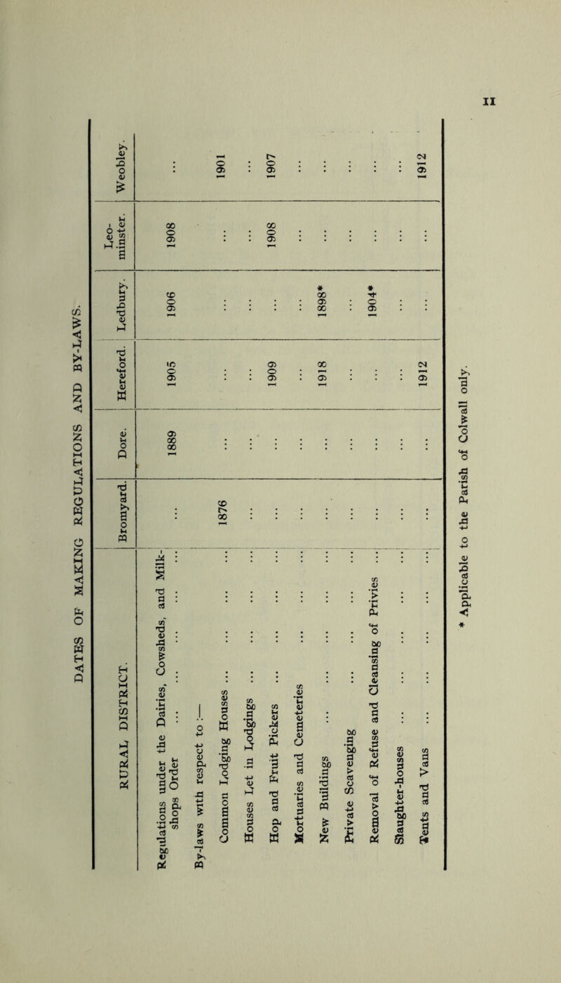 DATES OF MAKING REGULATIONS AND BY-LAWS. Leo- minster. 1908 1908 * « <x> GO § : : X : o : : : 05 : . •d ti hI 60 tg : 0 • <u A 2 y O W s M o hT a M u S a y O 60 d 'So flj ^ <U a ’bO 'd _d +j •3 •d d 05 60 d 45 ^ IH 5 O 05 <u Wl 0 >4 (U & rt 05 .9 > rt 0 c« X3 ■M m d 1 a 05 y 1 TJ d rt rx 0 .45 'C d 3 pq ffj tD 45 cU > S 5 S S ^ I ■£ th (i Applicable to the Parish of Col wall only.