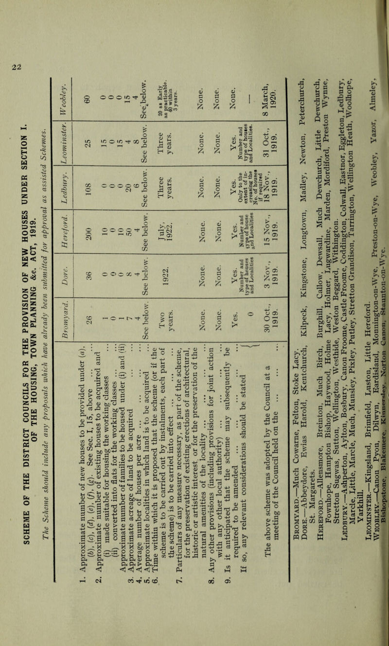 SCHEME OF THE DISTRICT COUNCILS FOR THE PROVISION OF NEW HOUSES UNDER SECTION I. OF THE HOUSING, TOWN PLANNING &e. ACT, 1919. The Scheme should include any proposals which have already been submitted for approval as assisted Schemes, A 4; 9 C lU ♦h &. 0 o .Q ja 'So cn V a; i>4 43.0 'd ia ^ d ;h o •> tuoM u o o ^ d W) w .G CO 55 WO 'S rH* .d o O ' ' 5 5 i: bJO a o (U +J . d oc tuoH 33 43 a a . coTl-dd: d 43 n3 > o Q M ^ 3> rS ‘ Hi - 50 a o 4) bo o a ■ o 1 s 8 „ ^ oca”t: ^ a l&l pq a -a -w CO ~ a o^ «pq 2 a . a CO « c« O O J3 O rtC/2 0 w ■ S 3 >< - 33 43 w ffi ^ 5 T!  O O _X r—^ CO W CO Wpj a > a a3 9 ^ i:, 5 •*^ otJo^^ o S . S fi ® §i 0) ^ 0 ■a r-T a 3^5 o .i3 . ?4 TO > Jh v- C/5 a ? 4) 4;co-§.ta ■O »:< I O a I 5 ^ p ^ I. O .d ■fg |ti g g-a I -M to ,P -ij 3 WC/5WPhC0 pq 2 'd § fl a 9 <u « a^ w a o co 5 1.0 0 w I. a. hi X 2! S's ^ MPQ •r* o OQ