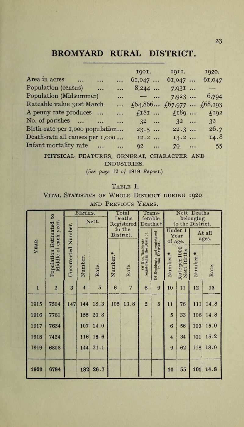 BROMYARD RURAL DISTRICT. 1901. 1911. 1920. Area in acres 61,047 ... 61,047 ... 61.047 Population (census) 8,244 ... 7,931 ... — Population (Midsummer) — ... 7,923 ... 6,794 Rateable value 31st March £64,866... £67,977 ... £68,193 A penny rate produces £181 ... £189 ... £192 No. of parishes 32 ... 32 ... 32 Birth-rate per 1,000 population... 23.5 ••• 22.3 ... 26.7 Death-rate all causes per 1,000 ... 12.2 ... 13.2 ... 14.8 Infant mortality rate 92 ... 79 ... 55 PHYSICAL FEATURES, GENERAL CHARACTER AND INDUSTRIES. {See page 12 of 1919 Report.) Tabi.e I. Vital Statistics of Whole District during 1920, AND Previous Years. CIS < W 1 Population Estimated to ^ Middle of each year. Births. Total Deaths Registered in the District. Trans- ferable Deaths.f Nett Deaths belonging to the District. 03 Uncorrected Number. Nett. 4^ Number. <u -M 5 1 Of Non-Residents 00 registered in the District. Of Residents not registered CO in the District. Under 1 Year of age. At all ages. * L 0) .Q g 6 6 C3 7 3 Number.* _ Rate per 1000 Nett Births. | 3 Number.* aJ rt 13 1915 7504 147 144 18.3 105 13.8 2 8 11 76 Ill 14.8 1916 7761 155 20.8 5 33 106 1 14.8 1917 7634 107 14.0 6 56 103 15.0 1918 7424 116 15.6 4 34 101 15.2 1919 6806 144 21.1 9 62 118 18.0 1920 6794 i 182 1 26.7 10 55 101 14.8 i