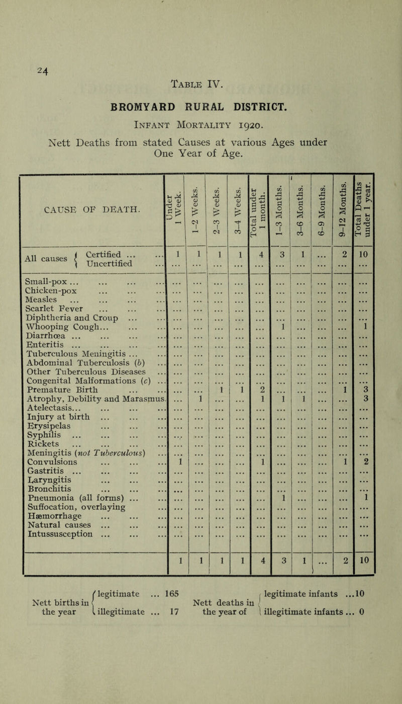 Table IV. BROMYARD RURAL DISTRICT. Infant Mortality 1920. Nett Deaths from stated Causes at various Ages under One Year of Age. CAUSE OF DEATH. Under 1 1 Week. 1-2 Weeks. 2-3 Weeks. 3-4 Weeks. Total under 1 month. ^ 1-3 Months. 3-6 Months. 1 6-9 Months. 9-12 Months. Total Deaths under 1 year. All causes ^ -.J’ ••• ) Uncertified 1 1 1 1 4 3 2 10 Small-pox... Chicken-pox Measles Scarlet Fever Diphtheria and Croup Whooping Cough... Diarrhoea ... Enteritis Tuberculous Meningitis ... Abdominal Tuberculosis {b) Other Tuberculous Diseases Congenital Malformations (c) ... Premature Birth Atrophy, Debility and Marasmus. Atelectasis... Injury at birth Erysipelas Syphilis Rickets ... ... Meningitis {not Tuberculous) Convulsions Gastritis Laryngitis Bronchitis Pneumonia (all forms) ... Suffocation, overlaying Haemorrhage Natural causes ... Intussusception ... *1 1 1 2 1 1 1 ”1 ... 1 I ’ I ’ i 3 3 2 1 1 1 1 1 4 3 1 2 10 Nett births in the year legitimate ... 165 illegitimate ... 17 I legitimate infants ...10 Nett deaths in ■ the year of i illegitimate infants ... 0
