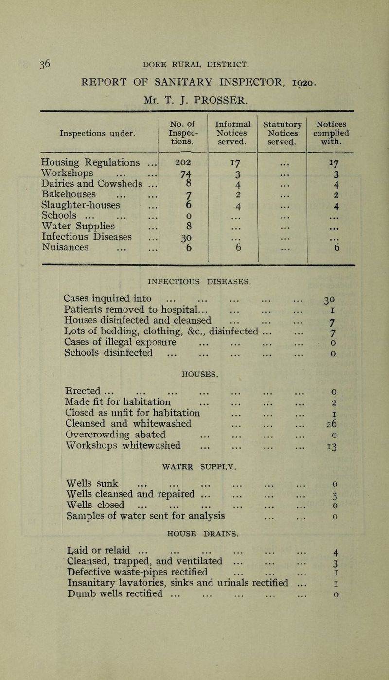 REPORT OF SANITARY INSPECTOR, 1920. Mr. T. J. PROSSER. Inspections under. No. of Inspec- tions. Informal Notices served. Statutory Notices served. Notices complied with. Housing Regulations ... 202 17 • • • 17 Workshops i 74 3 3 Dairies and Cowsheds ... 8 4 4 Bakehouses i 7 2 2 Slaughter-houses ! 6 4 4 Schools ... 0 Water Supplies 8 • • • • • • Infectious Diseases i 30 Nuisances 6 1 '6 *6 1 INFECTIOUS DISEASES. Cases inquired into ... ... ... ... ... 30 Patients removed to hospital... ... ... ... i Houses disinfected and cleansed 7 Lots of bedding, clothing, &c., disinfected ... ... 7 Cases of illegal exposure - 0 Schools disinfected ... ... ... ... ... o HOUSES. Erected o Made fit for habitation 2 Closed as unfit for habitation ... ... ... i Cleansed and whitewashed ... ... ... 26 Overcrowding abated o Workshops whitewashed ... ... ... ... 13 WATER SUPPEY. WeUs sunk ... ... ... ... ... ... o Wells cleansed and repaired 3 Wells closed o vSamples of water sent for analysis o HOUSE DRAINS. Laid or relaid 4 ' Cleansed, trapped, and ventilated 3 Defective waste-pipes rectified ... ... ... i Insanitary lavatories, sinks and urinals rectified ... i Dumb wells rectified ... ... ... ... ... o