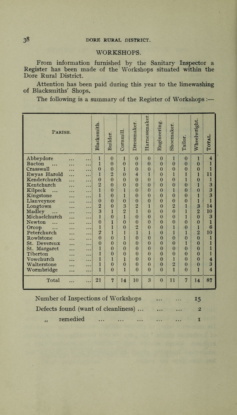 WORKSHOPS. From information furnished by the Sanitaiy^ Inspector a Register has been made of the Workshops situated within the Dore Rural District. Attention has been paid during this year to the limewashing of Blacksmiths’ Shops. The following is a summary of the Register of Workshops :— Parish. Blacksmith. Builder. Cornmill. Dressmaker. Harnessmaker. Engineering. Shoemaker. Tailor. Wheelwright. ti s 0 H Abbey dore 1 0 1 0 0 1 0 1 0 1 4 Bacton ... 1 0 0 0 0 0 0 0 0 1 Crasswall 0 0 1 0 0 0 0 0 0 1 Ewyas Harold 1 2 0 4 1 0 1 1 1 1 1 j Kenderchurch 0 0 0 0 0 0 1 0 1 0 Kentchurch 2 0 0 0 0 0 1 0 0 1 3 Kilpeck 1 0 1 0 0 0 1 0 0 3 Kingstone 1 0 1 0 0 0 0 0 1 3 Llanveynoe 0 0 0 0 0 0 0 1 1 Longtown 2 0 3 2 1 ! 0 2 1 3 i 14 Madley 3 1 2 1 0 i 0 ! 0 1 2 1 Michaelchurch 1 0 1 0 0 0 0 i 1 0 3 Newton 0 1 0 0 0 0 0 ! 0 0 1 Orcop 1 1 0 2 0 1 0 1 0 1 Peterchurch 2 1 1 1 1 i 0 1 1 2 10 Rowlstone 0 0 1 0 0 ! 0 i 0 0 0 1 St. Devereux 0 0 0 0 0 1 0 , 0 1 1 0 1 St. Margaret 1 0 0 0 0 0 i ^ 1 ^ 0 1 Tiberton 1 0 0 0 0 : 0 0 1 0 0 1 Vowchurch 1 1 1 0 0 1 0 1 1 i 0 0 ' 4 Walterstone 1 0 0 0 0 i 0 ! 2 1 0 0 3 Wormbridge 0 1 0 0 1 0 j 1 0 4 Total 21 7 14 10 3 ' 0 11 i i 7 14 87 Number of Inspections of Workshops Defects found (want of cleanliness) ... ,, remedied 15 2 I
