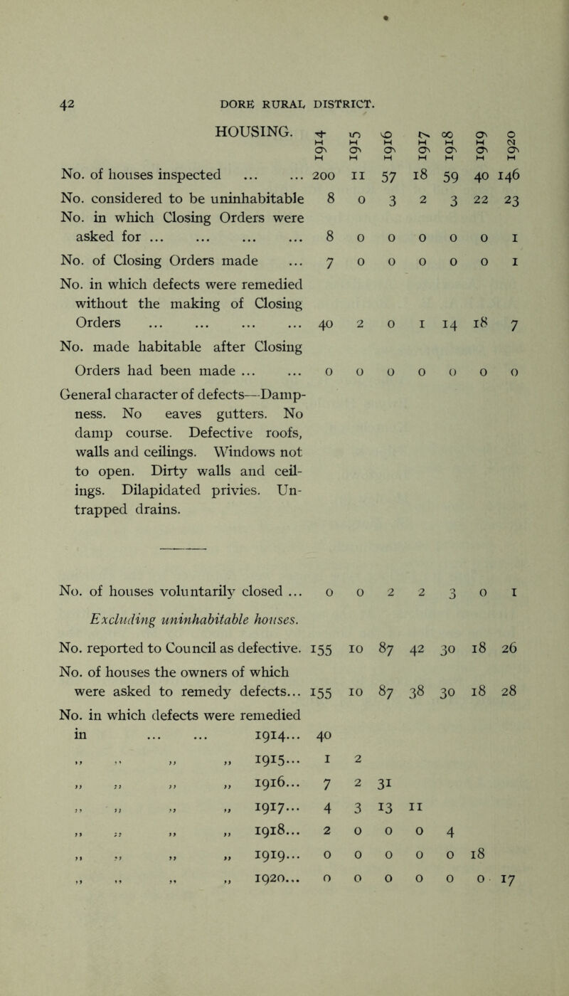 HOUSING. H On H c^ M c^ No. of houses inspected ... ... 200 No. considered to be uninhabitable 8 No. in which Closing Orders were asked for ... ... ... ... 8 No. of Closing Orders made ... 7 No. in which defects were remedied without the making of Closing Orders 40 No. made habitable after Closing Orders had been made ... ... o II 57 o 3 o o o o 2 o o o H o^ M 00 M Os H ON H H 0 ca o^ H 18 59 40 146 2 3 22 23 0 0 0 I 0 0 0 I I 14 18 7 0000 General character of defects—Damp- ness. No eaves gutters. No damp course. Defective roofs, walls and ceilings, Windows not to open. Dirty walls and ceil- ings. Dilapidated privies. Un- trapped drains. No. of houses voluntariW closed ... 0 0 2 2 3 0 I Excluding uninhabitable houses. No. reported to Council as defective. 155 10 87 42 30 18 26 No. of houses the owners of which were asked to remedy defects... 155 10 87 38 30 18 28 No. in which defects were remedied in 1914... 40 „ I9I5--- I 2 „ „ „ „ 1916... 7 2 31 „ I9I7--- 4 3 13 II „ ,, „ „ 1918... 2 0 0 0 4 „ M » 1919... 0 0 0 0 0 18 „ M „ 1920.,. 0 0 0 0 0 0 17