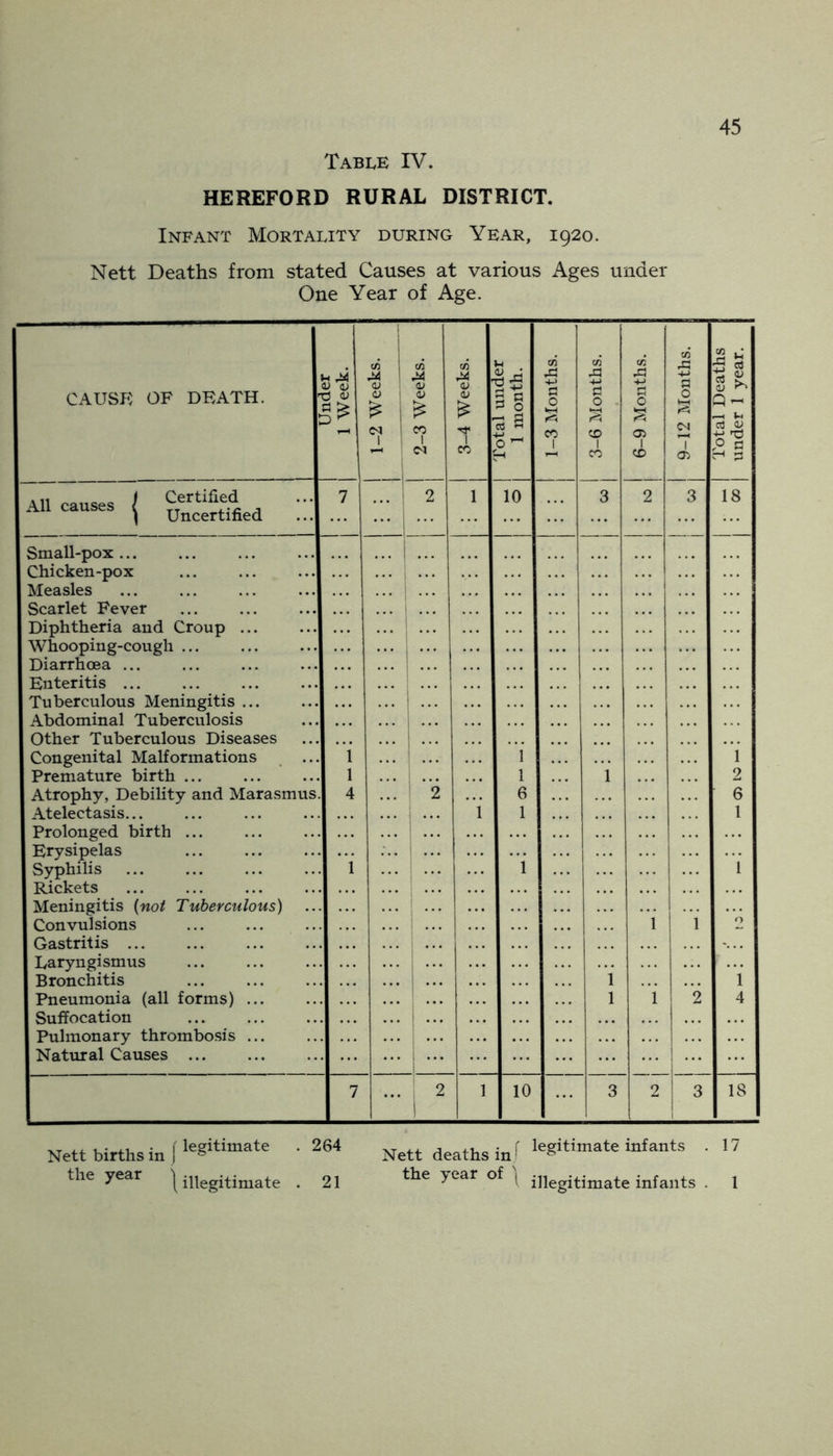 Table IV. HEREFORD RURAL DISTRICT. Infant Mortality during Year, 1920. Nett Deaths from stated Causes at various Ages under One Year of Age. causp: of death. Unaer 1 Week. t/5 t/j M 1 M <y (U O ' (U ^ i > N I m cn M (U lU tal under month. (« a C/j c o . CD c/j X o <T> c/j X 4-> O C« J 1 ^ (U ^ Q- aj W -M 1 ! 1 (N o CO 1 CD « ^ ^ 1 Certified 7 ... ‘ 2 1 10 3 2 3 18 All causes ^ Uncertified ... ... 1 ... Small-pox ... Chicken-pox ... ! ... Measles Scarlet Fever Diphtheria and Croup ... Whooping-cough ... ••* j ... Diarrhoea ... Enteritis ... Tuberculous Meningitis ... Abdominal Tuberculosis Other Tuberculous Diseases Congenital Malformations 1 ... 1 ... ... [ ... ::: i ;;; i i Premature birth ... 1 1 1 2 Atrophy, Debility and Marasmu 4 2 6 6 Atelectasis... ... 1 ... ’ i 1 1 Prolonged birth ... Erysipelas Syphilis Rickets i 1 Meningitis {not Tuberculous) Convulsions ’ i 1 O Gastritis Laryngismus Bronchitis ... ’ 1 1 Pneumonia (all forms) ... Suffocation ..! 1 2 4 Pulmonary thrombosis ... Natural Causes ... ... ... 1 7 ... , 2 1 1 10 3 2 i 3 IS Nett births in I•26“' Nett deaths inf •’’ the year | illegitimate . 21 year of ( illegitimate infants . 1