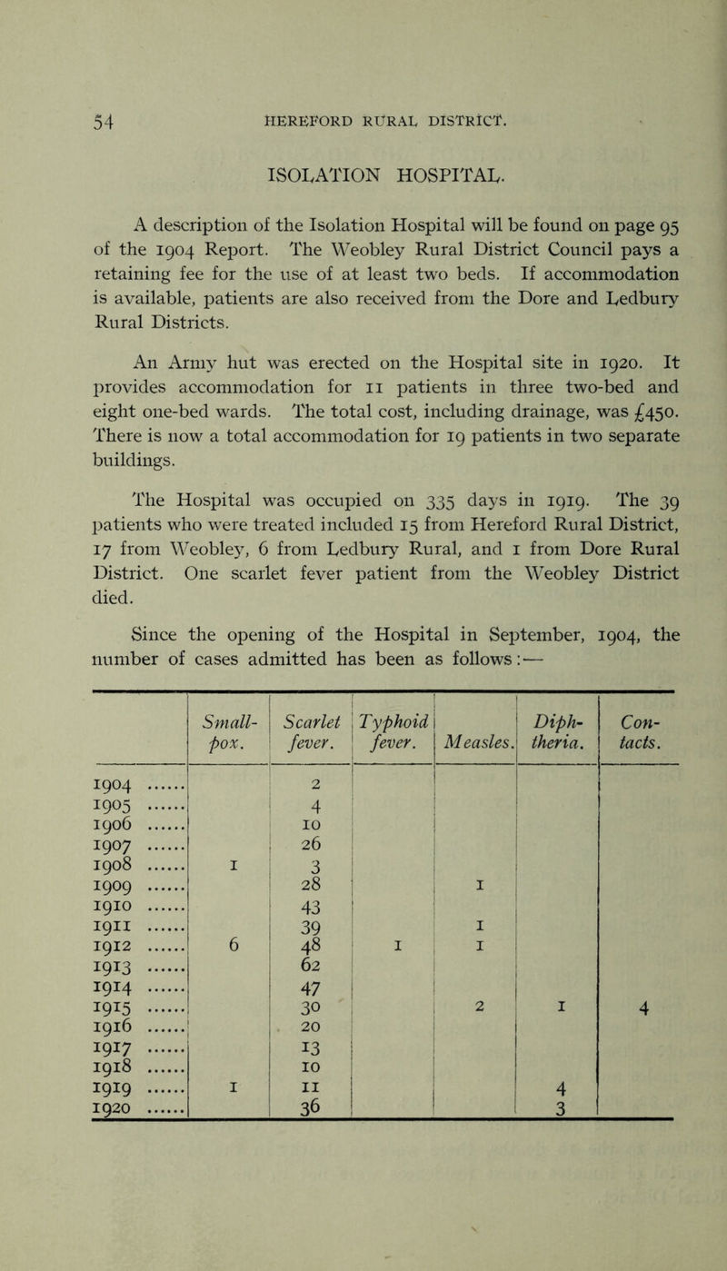 ISOLATION HOSPITAL. A description of the Isolation Hospital will be found on page 95 of the 1904 Report. The Weobley Rural District Council pays a retaining fee for the use of at least two beds. If accommodation is available, patients are also received from the Dore and Ledbury Rural Districts. An Army hut was erected on the Hospital site in 1920. It provides accommodation for ii patients in three two-bed and eight one-bed wards. The total cost, including drainage, was £450. There is now a total accommodation for 19 patients in two separate buildings. The Hospital was occupied on 335 days in 1919. The 39 patients who were treated included 15 from Hereford Rural District, 17 from Weobley, 6 from Ledbury Rural, and i from Dore Rural District. One scarlet fever patient from the Weobley District died. Since the opening of the Hospital in September, 1904, the number of cases admitted has been as follows:'— Small- pox. Scarlet j Typhoid \ fever. fever. 1 i Measles. Diph- theria. Con- tacts. 1904 1 2 i 1905 4 1906 10 i 1907 ; 26 1908 I 3 1 \ 1909 i 28 1 1 I 1910 ' 43 ' I9II j 39 I 1912 6 48 I I I 1913 62 ! 1914 47 ! 19^5 ! 30 ; 2 I 4 1916 i 20 : i 1917 13 j 1918 10 I 1919 I i 4 1920 36 ! 1 3