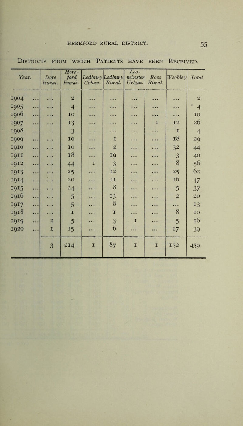 Districts from which Patients have been Received. Yeay. Dare Rural. Here- ford Rural. Ledbury Urban. Ledbury Rural. Leo- minster Urban. Ross Rural. Weobley Total. 1904 ... 2 ,.. 2 1905 ... 4 4 1906 10 ... 10 1907 ... 13 I 12 26 1908 3 ... I 4 1909 ... 10 I 18 29 1910 10 2 32 44 19JI 18 19 3 40 1912 44 I 3 8 56 1913 ... 25 12 25 62 1914 ... 20 II 16 47 1915 ... 24 8 5 37 1916 5 13 2 20 1917 ... 5 8 13 1918 I I 8 10 1919 ... 2 5 3 I 5 16 1920 I 15 6 17 39 3 214 I 87 I I 152 459