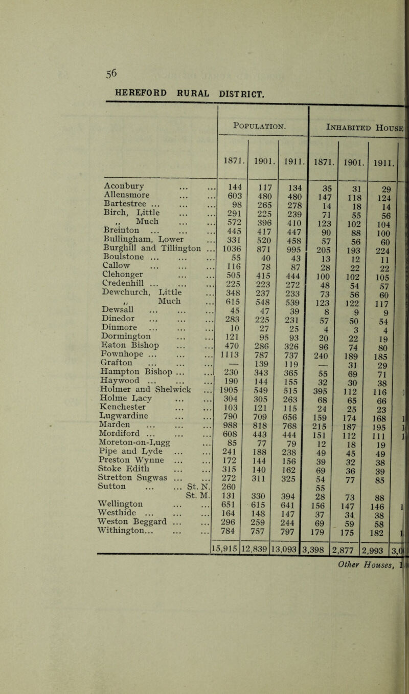 HEREFORD RURAL DISTRICT. P0PUI.AX10N. Inhabited House 1871. 1901, . 1911. 1871. 1901. 1911, Acoubury . 144 117 134 35 31 29 Allensmore . 603 480 480 147 118 124 Bartestree ... 98 265 278 14 18 14 Birch, lyittle , 291 225 239 71 55 56 ,, Much , 572 396 410 123 102 104 Breinton 445 417 447 90 88 100 Bullingham, Lower 331 520 458 57 56 60 Burghill and Tillington ... 1036 871 995 205 193 224 Boulstone ... 55 40 43 13 12 11 Callow 116 78 87 28 22 22 Clehonger 505 415 444 100 102 105 Credenhill ... 225 223 272 48 54 57 Dewchurch, Little 348 237 233 73 56 60 ,, Much 615 548 539 123 122 117 Dewsall 45 47 39 8 9 9 Dinedor 283 225 231 57 50 54 Diumore 10 27 25 4 3 4 Dormington 121 95 93 20 22 19 Laton Bishop 470 286 326 96 74 80 Fownhope ... 1113 787 737 240 189 185 Grafton — 139 119 31 29 Hampton Bishop ... 230 343 365 55 69 71 Haywood ... 190 144 155 32 30 38 Holmer and Shelwick 1905 549 515 395 112 116 Holme Lacy 304 305 263 68 65 66 Kenchester 103 121 115 24 25 23 Lugwardine 790 709 656 159 174 168 1 Marden 988 818 768 215 187 195 1 Mordiford ... 608 443 444 151 112 111 Moreton-on-Lugg 85 77 79 12 18 19 Pipe and Lyde 241 188 238 49 45 49 Preston Wynne 172 144 156 39 32 38 Stoke Edith 315 140 162 69 36 39 Stretton Sugwas ... 272 311 325 54 77 85 Sutton ... ... St. N. 260 55 St. M. 131 330 394 28 73 88 Wellington 651 615 641 156 147 146 j Westhide ... 164 148 147 37 34 38 Weston Beggard ... 296 259 244 69 59 58 Withington... 784 757 797 179 175 182 1. 1 5,91511 2,839 1 3,093 5 t,398 : L877 i 2,993 ' L2 Other Houses, 1 j
