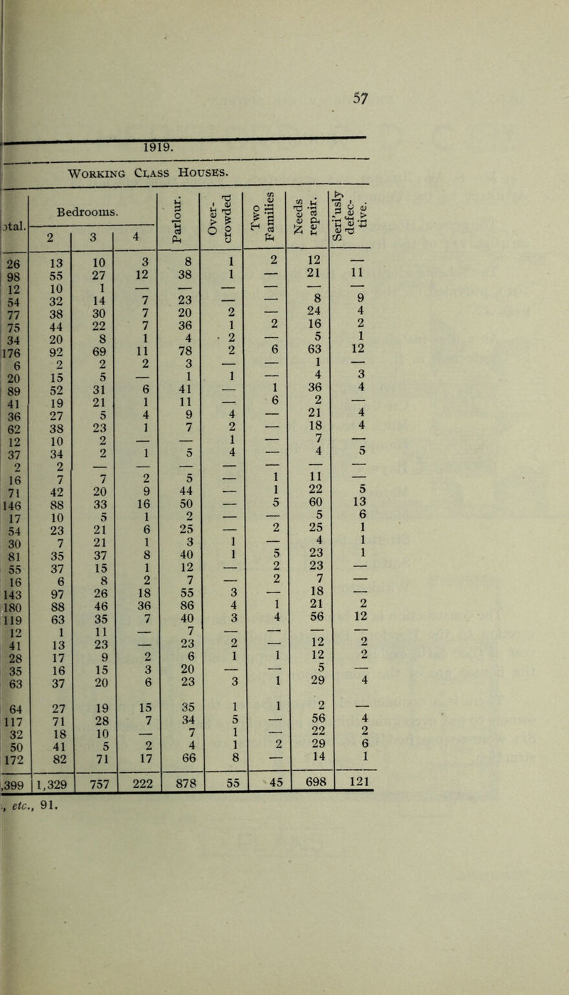 1919. Working Ci.ass Houses. 3tal. Bedrooms. Parlour. Over- crowded Two Families Needs repair, j 1 Seri'usly I defec- j tive. j 2 3 4 26 13 10 3 8 1 2 12 — 98 55 27 12 38 1 — 21 11 12 10 1 — — — — — — 54 32 14 7 23 — — 8 9 77 38 30 7 20 2 — 24 4 75 44 22 7 36 1 2 16 2 34 20 8 1 4 • 2 — 5 1 176 92 69 11 78 2 6 63 12 6 2 2 2 3 — — 1 — 20 15 5 — 1 1 — 4 3 89 52 31 6 41 — 1 36 4 41 19 21 1 11 — 6 2 — 36 27 5 4 9 4 — 21 4 62 38 23 1 7 2 — 18 4 12 10 2 — — 1 — 7 — 37 34 2 1 5 4 — 4 5 2 2 — — — — — — — 16 7 7 2 5 — 1 11 — 71 42 20 9 44 — 1 22 5 146 88 33 16 50 — 5 60 13 17 10 5 1 2 — — 5 6 54 23 21 6 25 — 2 25 1 30 7 21 1 3 1 — 4 1 81 35 37 8 40 1 5 23 1 55 37 15 1 12 — 2 23 — 16 6 8 2 7 — 2 7 — 143 97 26 18 55 3 — 18 — 180 88 46 36 86 4 1 21 2 119 63 35 7 40 3 4 56 12 12 1 11 — 7 — — — — 41 13 23 — 23 2 — 12 2 28 17 9 2 6 1 1 12 o 35 16 15 3 20 — — 5 — 63 37 20 6 23 3 1 29 4 64 27 19 15 35 1 1 2 — 117 71 28 7 34 5 —, 56 4 32 18 10 — 7 1 — 22 2 50 41 5 2 4 1 2 29 6 172 82 71 17 66 8 — 14 1 ,399 1,329 757 222 878 55 45 698 121 1, etc., 91.