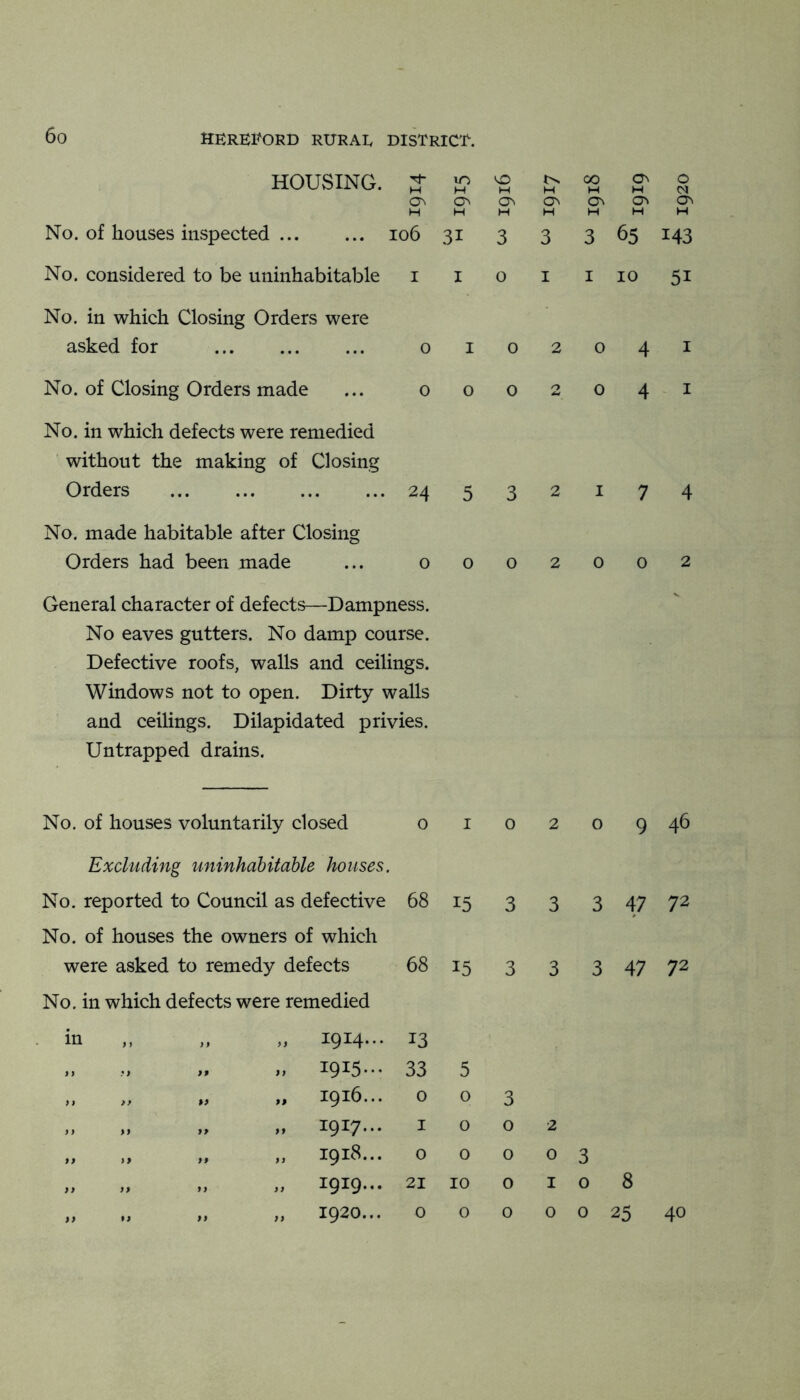 HOUSING. 2- If? ^ CTn H H H No. of houses inspected io6 31 3 H o^ W 3 00 o M H M Q\ 0^ 0^ H H H 3 65 143 No. considered to be uninhabitable i i o i I 10 51 No. in which Closing Orders were asked for No. of Closing Orders made o I o 2 0 4 I 0002041 No. in which defects were remedied without the making of Closing Orders 24 5 3 2 i 7 4 No. made habitable after Closing Orders had been made 0002002 General character of defects—Dampness. No eaves gutters. No damp course. Defective roofs, walls and ceilings. Windows not to open. Dirty walls and ceilings. Dilapidated privies. Untrapped drains. No. of houses voluntarily closed 0 I 0 2 0 9 46 Excluding uninhabitable houses. No. reported to Council as defective 68 15 3 3 3 47 72 No. of houses the owners of which were asked to remedy defects 68 15 3 3 3 47 72 No. in which defects were remedied in ,, „ „ 1914... 13 „ 33 5 >> ft tf »> 1916... 0 0 3 „ 1917... I 0 0 2 „ „ „ „ 1918... 0 0 0 0 3 „ „ „ „ i9i9--‘ 21 10 0 I 0 8 „ „ „ 1920... 0 0 0 0 0 25 40