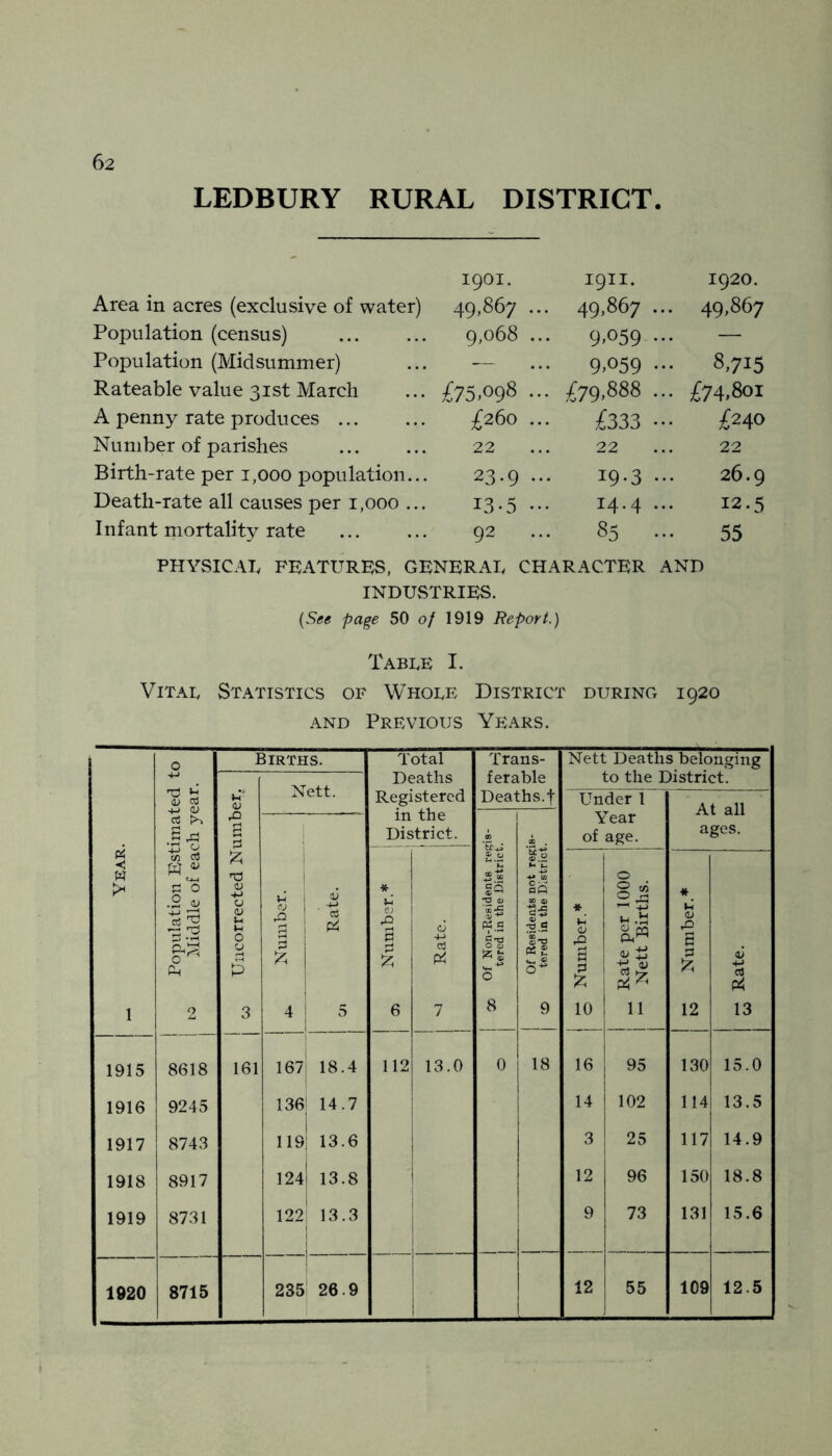 LEDBURY RURAL DISTRICT. 1901. 1911. 1920. Area in acres (exclusive of water) 49,867... 49,867 ... 49,867 Population (census) 9,068 ... 9,059 ... — Population (Midsummer) — 9,059 ... 8,715 Rateable value 31st March £75.098 £yg,88S ... £74,801 A penny rate produces £260... £333 ••• £240 Number of parishes 22 22 22 Birth-rate per 1,000 population... 23.9 ... 19.3 ... 26.9 Death-rate all causes per 1,000 ... 13-5 ••• 14.4 ... 12.5 Infant mortality rate 92 ... 85 ... 55 PHYSICATv FEATURES, GENERAE CHARACTER AND INDUSTRIES. {See page 50 of 1919 Report.) Tabee I. Vitae Statistics of Whoee District during 1920 AND Previous Ypevrs. w Population Estimated to Middle of each year. I *4’ (U a; .»-) 0 <u u J-l 0 0 3 liRTHS. Nett. Total Deaths Registered in the District. Trans- ferable Deaths.f Nett Deaths belonging to the District. Lender 1 Year of age. At all ages. C 1 1 1 ^ 4i 5 It gS w.s 0 8 Of Residents not regis- (X> tered in the District. * C a.) B 6 1 « C 0 a ^ 1 10 ! ^ Rate per 1000 1 Nett Births. IH <u 6 12 1 S 1 1 1915 8618 161 167 18.4 112 13.0 0 18 16 95 130 15.0 1916 9245 136^ 14.7 14 102 114 13.5 1917 8743 119 13.6 i 1 3 25 117 14.9 1918 8917 124! 13.8 1 12 96 150 18.8 1919 8731 122 13.3 9 73 131 15.6 1920 8715 235 26.9 1 12 55 109 12.5
