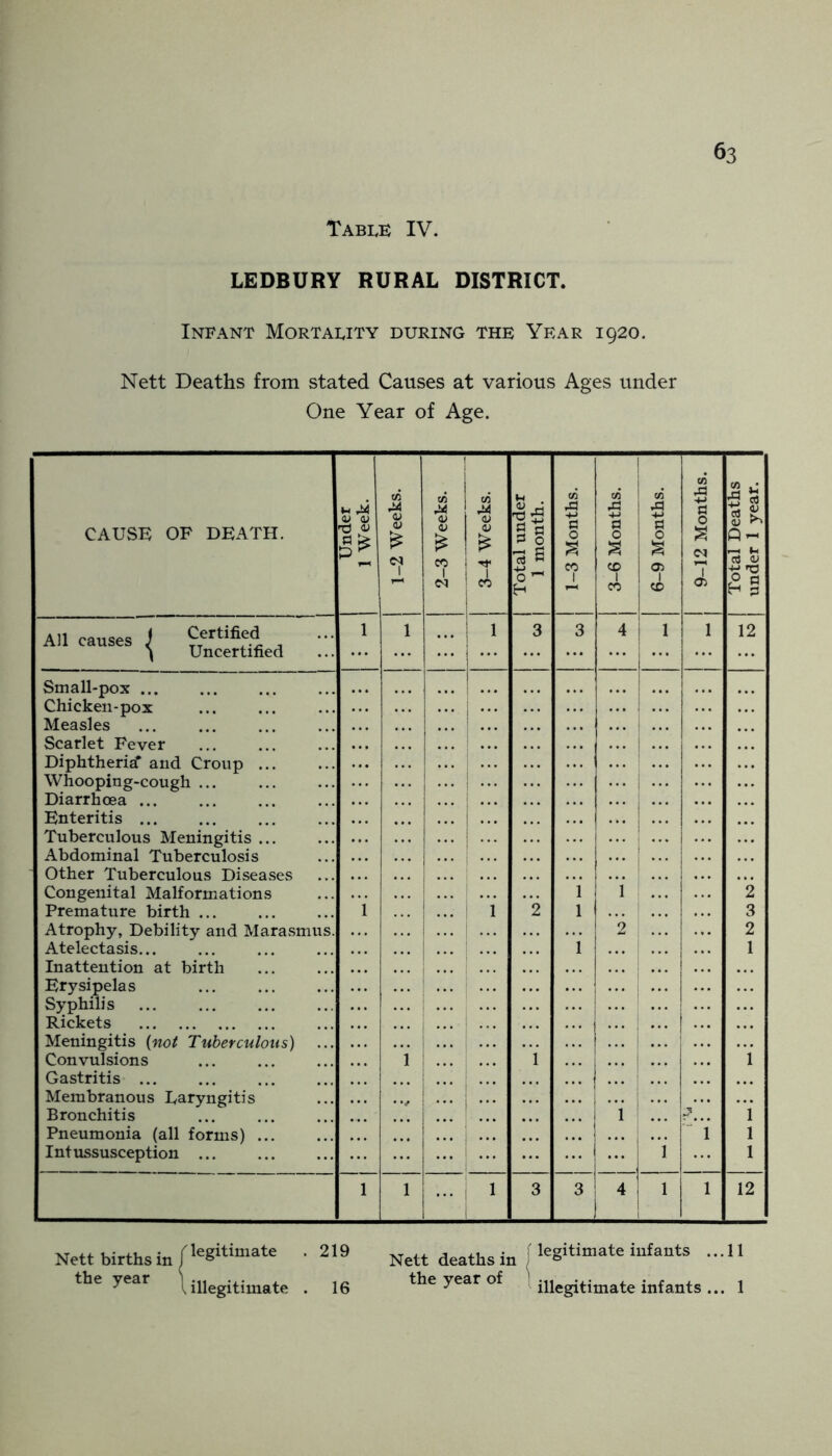 Table IV. LEDBURY RURAL DISTRICT. Infant Mortality during the Year 1920. Nett Deaths from stated Causes at various Ages under One Year of Age. CAUSE OF DEATH. Under 1 Week. 1-2 Weeks. 2-3 Weeks. 3-4 Weeks. Total under 1 month. 1 1-3 Months. j 3-6 Months. 6-9 Months. j 9-12 Months. j Total Deaths 1 under 1 year. All causes J ^ - ) Uncertified 1 1 1 1 3 3 4 j 1 j... 1 12 Small-pox Chicken-pox ! j ... Measles Scarlet Fever ... Diphtheria* and Croup ... Whooping-cough 1 ... Diarrhoea Enteritis Tuberculous Meningitis ... Abdominal Tuberculosis Other Tuberculous Diseases Congenital Malformations ••• i ’*2 Premature birth 1 1 ’*2 1 3 Atrophy, Debility and Marasmus 2 2 Ateleetasis... Inattention at birth ... 1 1 Erysipelas Syphilis Rickets Meningitis (not Tuberculous) Convulsions Gastritis ... 1 ... ’ 1 1 Membranous Laryngitis Bronehitis • •/ , ... J “l Pneumonia (all forms) ... Intussusception * i  1 1 1 1 3 3 4 1 1 12 Nett births in the year \ illegitimate . 16 Nett deathsin f legitimate infants ...11 the year of ' illegitimate infants ... 1