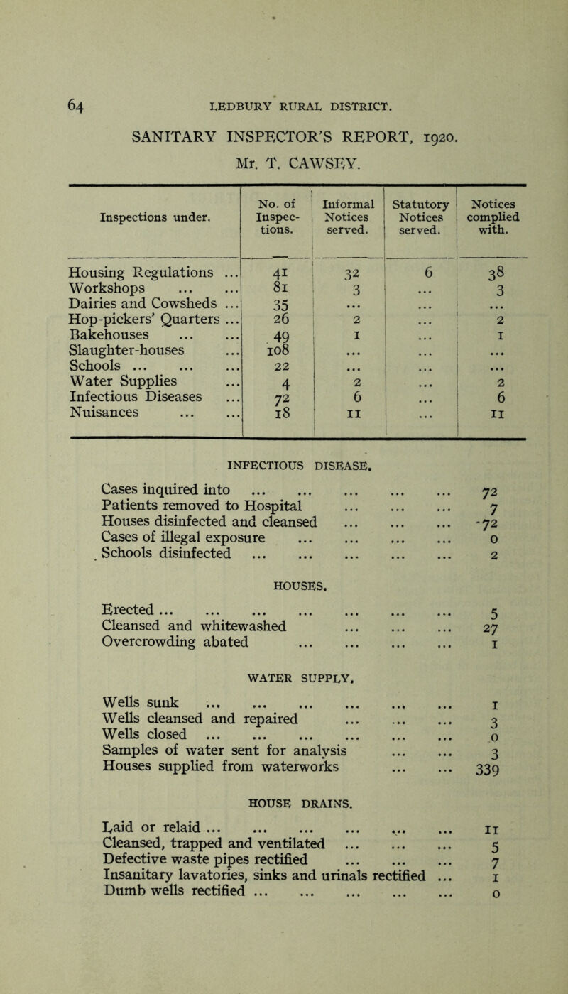 SANITARY INSPECTOR'S REPORT, 1920. Mr. T. CAWSEY. Inspections under. No. of ' Inspec- , tions. Informal Notices served. 1 1 j statutory 1 Notices i served, i j Notices complied with. Housing Regulations ... 41 32 ' 6 38 Workshops 81 3 1 3 Dairies and Cowsheds ... 35 ... • • • Hop-pickers’ Quarters ... 26 2 2 Bakehouses . 49 , I i I Slaughter-houses 108 1 • • • ... Schools 22 ... ... Water Supplies 4 2 2 Infectious Diseases 72 6 6 Nuisances 18 ! II i II INFECTIOUS DISEASE. Cases inquired into Patients removed to Hospital Houses disinfected and cleansed Cases of illegal exposure Schools disinfected HOUSES. Erected Cleansed and whitewashed Overcrowding abated WATER supply. Wells sunk Wells cleansed and repaired Wells closed Samples of water sent for analysis Houses supplied from waterworks house DRAINS. Eaid or relaid Cleansed, trapped and ventilated Defective waste pipes rectified Insanitary lavatories, sinks and urinals rectified Dumb wells rectified 72 7 -72 0 2 5 27 I I 3 o 3 339 II 5 7 I