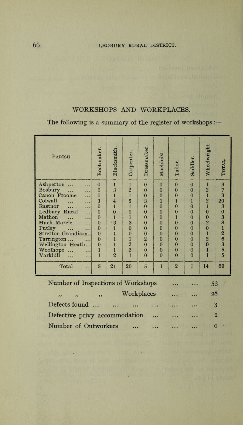 WORKSHOPS AND WORKPLACES. The following is a summary of the register of workshops :— Parish. Bootmaker. | 1 Blacksmith. f Carpenter. Dressmaker. Machinist. ”c3 H u 1 Wheelwright. t-i g 0 H Ashperton ... 0 1 1 0 0 0 0 1 1 3 Bosbury 0 3 2 0 0 0 0 2 7 Canon Froome 0 1 1 0 0 0 0 1 3 Colwall 3 4 5 3 1 1 1 2 20 Eastnor 0 1 1 0 0 0 0 1 3 Ledbury Rural 0 0 0 0 0 0 0 0 0 Mathon 0 1 1 0 0 1 0 0 3 Much Marcle 0 3 3 0 0 0 0 2 8 Putley 0 1 0 0 0 0 0 0 1 Stretton Grandison.. 0 1 0 0 0 0 0 1 2 Tarrington ... 0 1 1 2 0 0 0 2 6 Wellington Heath... 0 1 2 0 0 0 0 0 3 Woolhope ... 1 1 2 0 0 0 0 1 5 Yarkhill 1 2 1 0 0 0 0 5 Total 5 21 20 1 5 1 2 1 14 69 Number of Inspections of Workshops ,, ,, ,, Workplaces Defects found ... Defective privy accommodation 53 28 3 I