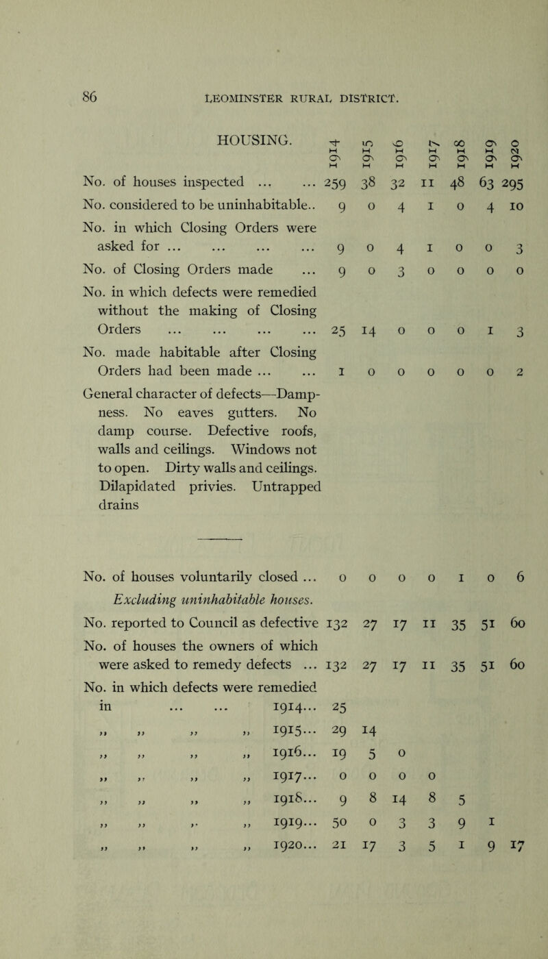 HOUSING. No. of houses inspected ... No. considered to be uninhabitable.. No. in which Closing Orders were asked for ... No. of Closing Orders made No. in which defects were remedied without the making of Closing Orders No. made habitable after Closing Orders had been made ... General character of defects—Damp- ness. No eaves gutters. No damp course. Defective roofs, walls and ceilings. Windows not to open. Dirty walls and ceilings. Dilapidated privies. Untrapped drains No. of houses voluntarily closed ... Excluding uninhabitable houses. No. reported to Council as defective No. of houses the owners of which were asked to remedy defects ... No. in which defects were remedied in 1914... „ I9I5--- „ „ „ „ 1916... >, >, „ 1917... „ „ „ „ 1918... „ „ ,. „ 1919... ,, ,, ,, ,, 1920... 10 0 CO 0 On o^ c^ o^ o^ M N a^ O' M H H w H M M 259 38 32 II 48 63 295 9 0 4 I 0 4 10 9 0 4 I 0 0 3 9 0 3 0 0 0 0 25 M 0 0 0 M 3 I 0 0 0 0 0 2 0 0 0 0 I 0 6 132 27 17 II 35 51 60 132 27 17 II 35 51 60 25 29 14 19 5 0 0 0 0 0 9 8 14 8 5 50 0 3 3 9 I 21 17 3 5 I 9 17