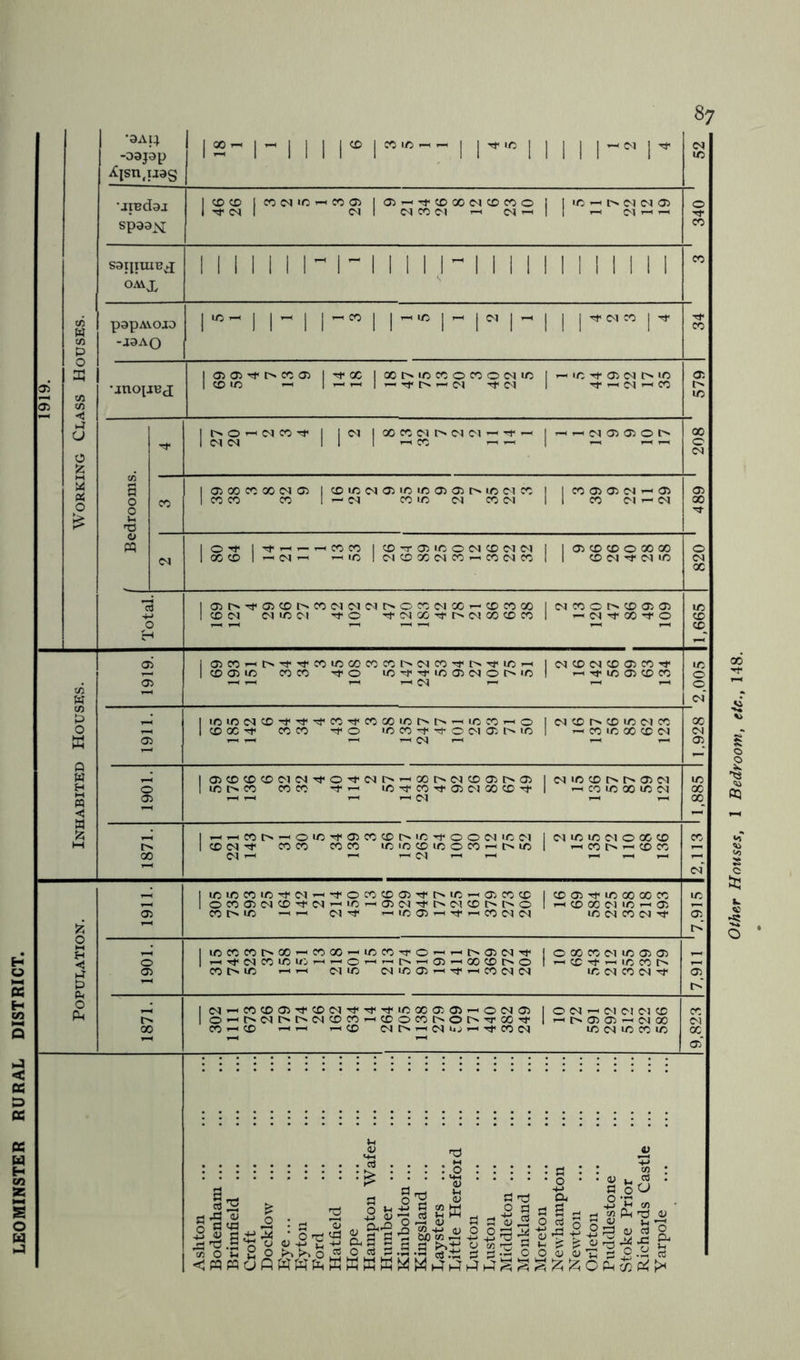 LEOMINSTER RURAL DISTRICT. Othe^T Houses, I Bedroom, etc., 148.