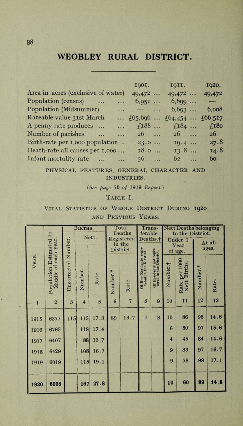 WEOBLEY RURAL DISTRICT. 1901. 1911. 1920. Area in acres (exclusive of water) 49.472... 49,472... 49.472 Population (census) 6,951... 6,699... — Population (Midsummer) — 6,693... 6,008 Rateable value 31st March £65,696... £64.454 - £66,517 A penny rate produces ... £188... £184... £180 Number of parishes 26 26 26 Birth-rate per 1,000 population . 23.0 ... 19.4 ... 27.8 Death-rate all causes per 1,000 ... 18.0 ... 13.8 ... 14.8 Infant mortality rate 56 ... 62 60 PHYvSICAL feature;s, general character and INDUSTRIES. {See page 70 of 1919 Report.) Table I. Vital Statistics op' Whole District During 1920 AND Previous Years. w 1 Population Estimated to Middle of each year. Uiicorrected Number. liRTHS. Nett. Total Deaths Registered in the District. Trans- ferable Deaths, t Nett Deaths to the D: Under Year of age. belonging istrict. At all ages. u 0/ .n B ! 4 03 Pi 5 .2 ■ i i ’S-S * 1 a» .0 a 6 ■2.2 ‘ •g* go : :2 2 ; 5 ® S- i i-B P?.9 1 3.S O'o i S-o 5- : 0- 8 9 tr' 1^ HJ 1 , F .0 1 >1 .tj 1 ' 1 ' 10 i 11 1 Number.* - Rate. 1915 6377 115 115 17.3 89 13.7 1 8 10 86 96 14.6 1916 6765 118 17.4 1 1 6 50 97 15.6 1917 6407 88 13.7 1 4 i 45 84 14.6 1918 6429 108 16.7 1 9 1 83 97 16.7 1919 6019 115 1 19.1 1 1 9 i 78 98 17.1 1920 6008 167 1 27.8 1 i j 10 1 60 89 14.8