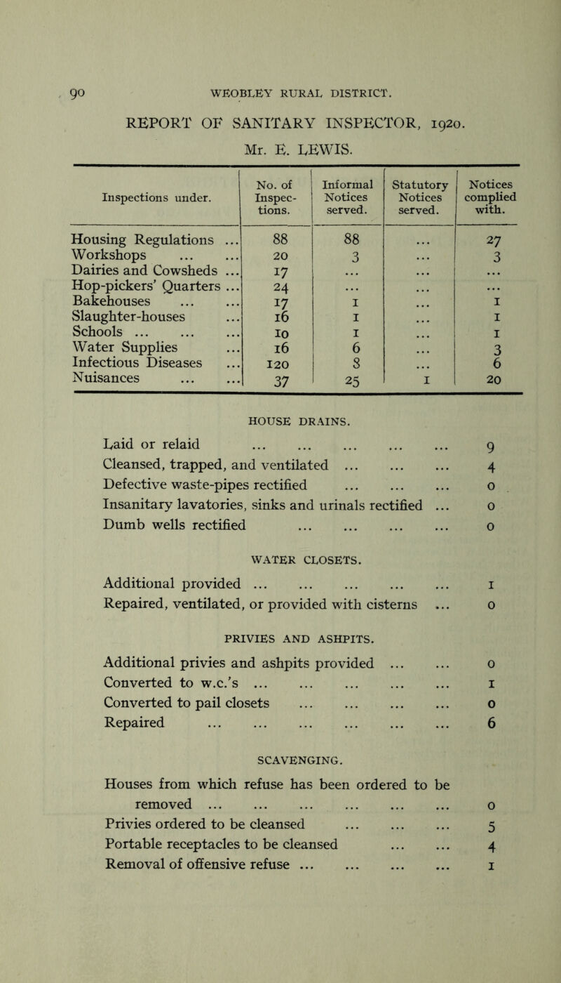 REPORT OF SANITARY INSPECTOR, 1920. Mr. E. LEWIS. Inspections under. No. of Inspec- tions. Informal Notices served. Statutory- Notices served. Notices complied with. Housing Regulations ... 88 88 27 Workshops 20 3 3 Dairies and Cowsheds ... 17 Hop-pickers’ Quarters ... 24 ... ... Bakehouses 17 I I Slaughter-houses 16 I I Schools 10 I I W^'ater Supplies 16 6 3 Infectious Diseases 120 8 6 Nuisances 37 25 I 20 HOUSE DRAINS. Laid or relaid ... ... ... ... ... 9 Cleansed, trapped, and ventilated ... ... ... 4 Defective waste-pipes rectified o Insanitary lavatories, sinks and urinals rectified ... o Dumb wells rectified ... ... 0 WATER CLOSETS. Additional provided i Repaired, ventilated, or provided with cisterns ... o PRIVIES AND ASHPITS. Additional privies and ashpits provided ... ... 0 Converted to w.c.’s ... ... ... ... ... i Converted to pail closets ... ... ... ... 0 Repaired 6 SCAVENGING. Houses from which refuse has been ordered to be removed Privies ordered to be cleansed Portable receptacles to be cleansed Removal of offensive refuse 0 5 4 1