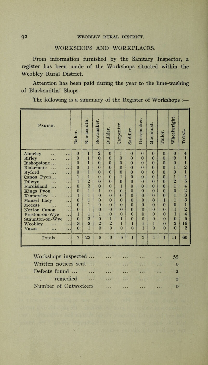 WORKSHOPS AND WORKPLACES. From information furnished by the Sanitary Inspector, a register has been made of the Workshops situated within the Weobley Rural District. Attention has been paid during the 3^ear to the lime-washing of Blacksmiths’ Shops. The following is a summarj^ of the Register of Workshops :— Parish. I Baker. Blacksmith. Bootmaker. 1 Builder. Carpenter. Saddler. Dressmaker. Machinist. j Tailor. Wheelwright. a < o Almeley 0 1 2 0 1 0 0 0 0 0 4 Birley 0 1 0 0 0 0 0 0 0 0 1 Bishopstone ... 0 1 0 0 0 0 0 0 0 0 1 Blakemere 1 0 0 0 0 0 0 0 1 2 Byford I 0 1 0 0 0 0 0 0 0 0 1 Canon Pyon... i 1 1 0 0 1 0 0 0 0 1 4 Dilwyn 1 1 2 0 0 0 0 0 0 0 2 5 Eardisland ... : 0 1 2 0 0 1 0 0 0 0 1 4 Kings Pyon 1 1 1 0 0 0 0 0 0 0 2 Kinnersley ... 1 1 1 0 0 0 0 0 0 0 1 3 Mansel Lacy 0 1 0 0 0 0 0 0 1 1 3 Moccas 0 1 0 0 0 0 0 0 0 0 1 Norton Canon 0 1 0 0 0 0 0 0 0 1 2 Preston-on-W ye 1 1 1 0 0 0 0 0 0 1 4 Staunton -on - W ye ... 0 3 0 1 1 1 0 0 0 0 5 W eobley 3 3 2 i 2 1 1 1 1 0 2 16 Yazor 0 0 ! 0 0 0 1 1 0 0 0 2 Totals 1 7 I : 23 6 1 3 5 1 2 1 i 1 11 60 Workshops inspected ... Written notices sent ... Defects found ... ,, remedied Number of Outworkers 55 o 2 2 O