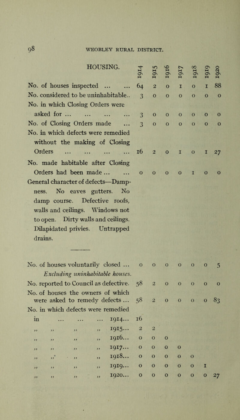 HOUSING. M 10 M VO H H 00 M On M 0 M o^ M ON M Ov H OV M OV H ON M ON M No. of houses inspected 64 2 0 I 0 I 88 No. considered to be uninhabitable.. 3 0 0 0 0 0 0 No. in which Closing Orders were asked for ... 3 0 0 0 0 0 0 No. of Closing Orders made 3 0 0 0 0 0 0 No. in which defects were remedied without the making of Closing Orders 16 2 0 I 0 I 27 No. made habitable after Closing Orders had been made 0 0 0 0 I 0 0 General character of defects—Damp- ness. No eaves gutters. No damp course. Defective roofs, walls and ceilings. Windows not to open. Dirty walls and ceilings. Dilapidated privies. Untrapped drains. No. of houses voluntarily closed... o o Excluding iininhahitahle houses. No. reported to Council as defective. 58 2 No. of houses the owners of which were asked to remedy defects ... 58 2 No. in which defects were remedied in 1914... 16 „ „ „ ,, I9I5--- 2 2 ,, ,, ,, ,, 1916... o o „ „ „ „ I9I7.-- o o ,, ■ ,, „ 1918... o o „ ,, ,, ,, 1919... o o „ „ „ » 1920... o o 0 o o 0 0 0 o o o o 0 o o o o o o 0 o o o O 5 o o o 83 I 0 27