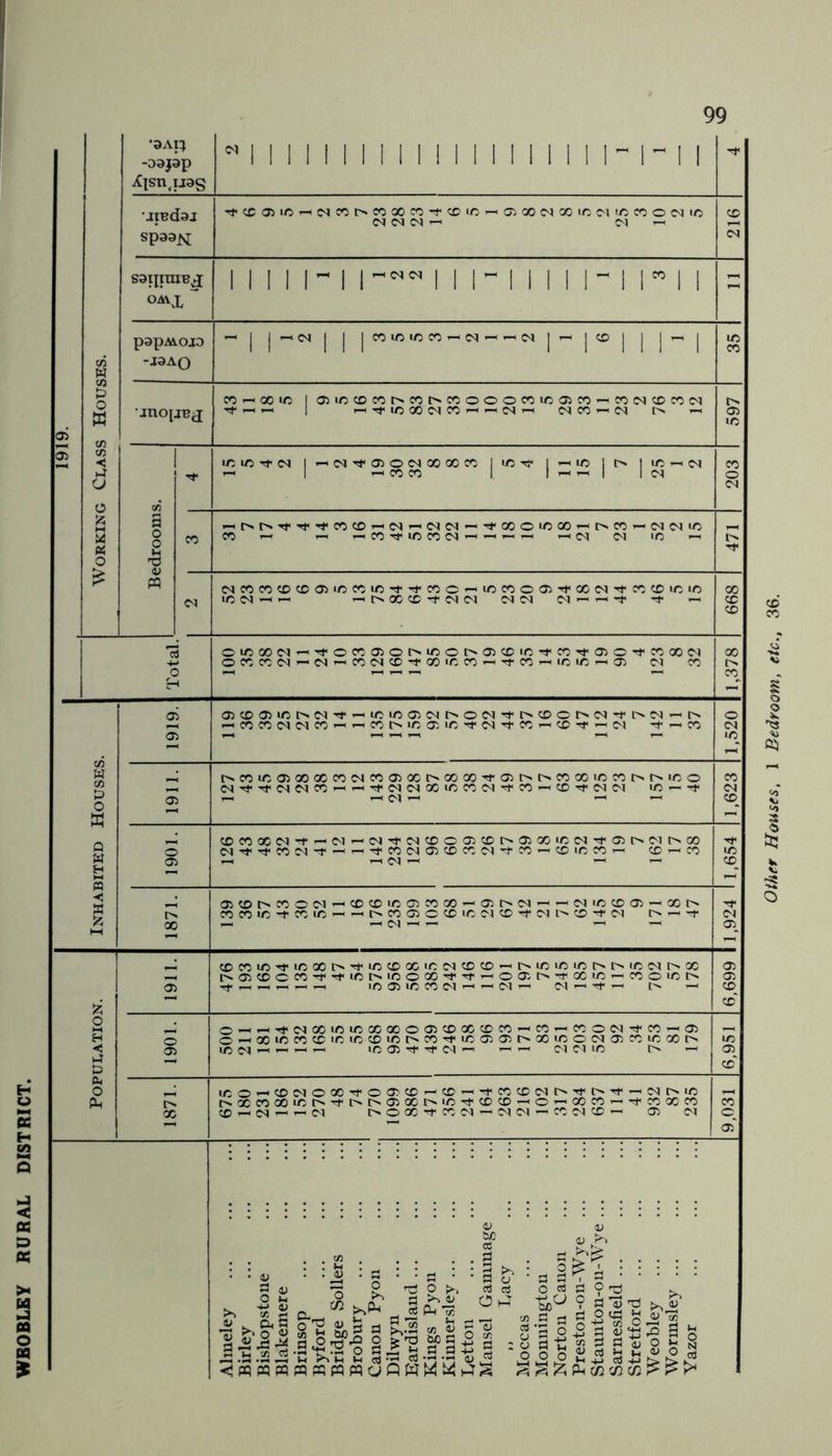 WBOBLEY RURAL DISTRICT. •aAp -oapp X|snjj9S >11111111111111111111-1-11 •jiBdaj sp99N Tj'cca5ic-HC^cor''Coxco-i-ccic^aiooc^xiciM!Ocooc<iio <N <N ^ C^l T-i 216 SailTUIBJ oAvx ^ 1 1 1 1 1- 1 !->> ll|-llll|-||”ll - papAvojD -J9AO --j j-i<Nj 1 jCOiOiOCO-^C^-^^C^j^jCOj 1 I’-^j 35 oi o W ai tfi < o •jnopBj CO ^ 00 lo 1 05 lO CD CO CO CO O O O CO lO Oi CO « CO <N CO CO <N rf ^ 1 00 CO ^ (N r-< C<J CO ^ <M t> *-1 597 >r;i/^T}-<N |-^iM'^050(NXooco liC'^r ii-iio it^ iiD^c^ r-H 1 ^COCO 1 l—^l l<M 203 1 O M ui (K o fl o o Wl t3 CO F-ir«.r^'<t<'«}<'^coco^c<j’--iMca'^'5i<oooicoO’-'i>cor-c<ioiio CO r.., ^cOTt*lCCO<N'-H^^-H .-.(N IC -< 471 w 04C0C0C0CD05i0C0tC'^>'^C0O’-'iOC0O05rt<XC<l'n‘C0CDiCi0 IC<N—'^OXCO'JfMOl MCN -t —' 668 Total. _ OiCOO(N'-''^OC0050r>iOOI>05CDiCrt<COrt<050'^COOOD1 OCOCOC<l^C<J'-<COiMCD^OO'CCO^Tt<CO'-^iCi/5>-^05 CO 11,378 1919. 05CD05iCt>.C<l'^’-^iCU005CMt^O<N'^I>C0Or^C<J'^l>C^^t^ ^COCO<^^^^CO'-H^-.COr>lOO'. i/5'^<M-^C0*-<CDrr^iM '^^CO 11.520 V5 w Cfl P 0 W 1911. t^C0iCa5C000C0Cv|C005Xt^C000'^05t^l>C0XiCC0l>t^iCO C<>'^-^<NMCO»-<'-^'^<MC<)Xir5CO<M'TCO'-CO'^C<IO'l lO^rf ^ ^ <N ^ 11.623 Q w CQ *1061 COCOXOl'i'^CM'— CN'^C<JC00 05COl>05XtCC-l'1-05t>(MI>00 CMTj<Ti-C0C<lrt<^«'rt'C0(NO5CDCOOl'^C0»-CDiCC0^ CD^CO ^ ^ ^ _ _ 11,654 W 55 55 h-( 1871. 05C0t^C0OC<I’-^CDCDiOO5C000 — 05I><M^-<(MIDCD05»^XI> C0C0i0':fC0iC’-'-'C^C005OCDi0 01C0'>rt<iMi'^CD'^<M ^ cq ^ ^ _ _ 11,924 1 1911. 1 CDCOiDTruoOOt^'^iCCDOC'CC^COCD'—'C^iCiCiOt^t^iDC^It^X r'»05XOX'^'^iCI>iOOX'^-^'—|005[^-:rX'/5^XOl/5^«. ..^r-l^_^^ ,0,O5iCX(N’— 1> ^ 6,699 1 o H & 1901. Or-<.-i^«NXiCU0XXO05X«XX-<X — XOCvjTfX^OS 0’-'Xir5XCC'Ci/5X»DI>X'^X05 05l>XiCOC^05XiCXt^ 1/5 C<l '—1 I-* ^ ic 05 Tt< c-l r— T—1 (M Cl 1/5 6,951 d. O 1871. ICO’^XC'10X'^005X’— r^XXXiCt^'^t>l>05XI>'/5'^XX-<0’-'XX'—TfXXX OOX'+XCl^dC'J^XC'lX— 05 (d 9,031 Almeley Birley Bishopstoue Blakemere Brinsop Byford Bridge Sellers Brobury Canon Pyon Dilwyn E)ardisland ... Kings Pyon Kinnersley ... Ivettoii Mansel Ganiinage Lacy Moccas Monningtou Norton Canon Preston-on-W ye ... Staunton-oii-W5^e ... Sarnesfield ... Stretford ... Weobley Wormsley ... Yazor other Hanses, 1 Bedroom, etc., 36.