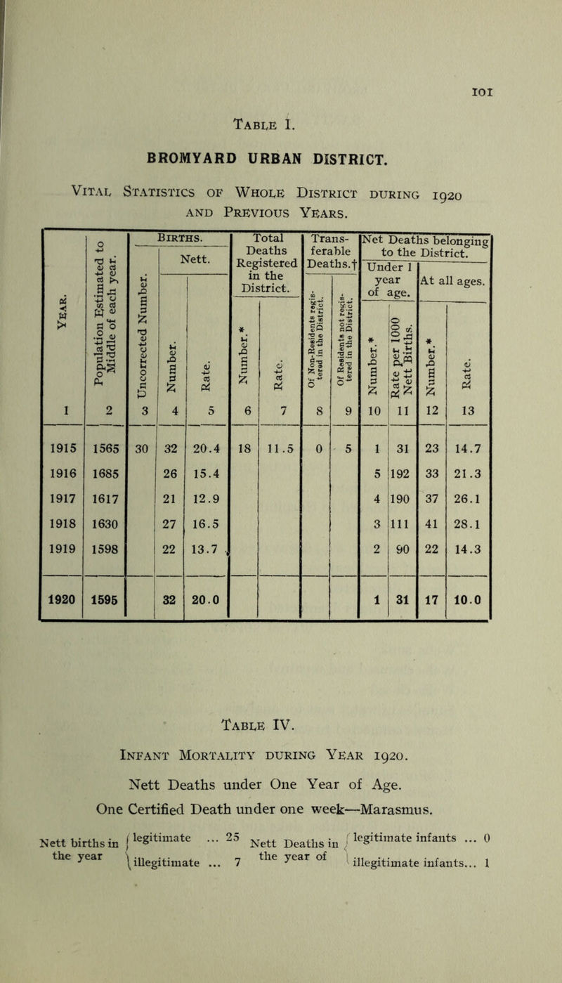 Table 1. BROMYARD URBAN DISTRICT. Vital Statistics of Whole District during 1920 AND Previous Years. oi w I I Population Estimated to ' Middle of each year. w Uncorrected Number. Births. Nett. Total Deaths Registered in the District. Trans- ferable Deaths.t Net Deaths belonging to the District. Under 1 year of age. At all ages. Number. <u cC 5 Of Non-Residents regis- GO tered in the District. Of Residents not regis- tO tered in the District. « u CJ g 6 6 CC Pi 7 OJ 22 B P 10 ii <171: 11 Number.* (V rt Pi 13 1915 1565 30 32 20.4 18 11.5 0 ' 5 1 1 i 31 23 14.7 1916 1685 26 15.4 1 5 i [ 192 33 21.3 1917 1617 21 12.9 4 190 37 26.1 1918 1630 27 16.5 3 111 41 28.1 1919 1598 22 13.7 , 2 90 22 14.3 1920 1595 32 20.0 1 31 17 10.0 Table IV. Infant Mortality during Year 1920. Nett Deaths under One Year of Age. One Certified Death under one week—Marasmus. Nett births in (legitimate ... 25 Deaths in : legitimate infants ... 0