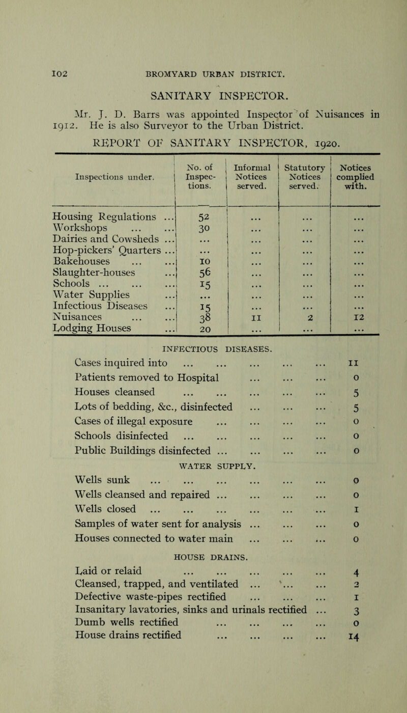 SANITARY INSPECTOR. Mr. J. D. Barrs was appointed Inspector of Nuisances in 1912. He is also Surve3^or to the Urban District. REPORT OF SANITARY INSPECTOR, T920. Inspections under. j ! No. of Inspec- tions. Informal Notices served. Statutory Notices served. Notices complied with. Housing Regulations ... 52 ... Workshops 30 . . . Dairies and Cowsheds ... ... Hop-pickers’ Quarters ... ... Bakehouses 10 Slaughter-houses 56 Schools ... 15 • . • Water Supplies • . • Infectious DiseavSes 15 • • • ... Nuisances 38 II 2 12 Lodging Houses 20 ... ... INFECTIOUS DISEASES. Cases inquired into ... ... ... ... ... ii Patients removed to Hospital ... ... ... o Houses cleansed ... ... ... ... ... 5 Lots of bedding, &c., disinfected 5 Cases of illegal exposure ... ... ... ... o Schools disinfected ... ... ... ... ... o Public Buildings disinfected ... ... o WATER SUPPLY. Wells sunk ... ... ... ... ... ... o Wells cleansed and repaired o Wells closed i Samples of water sent for analysis ... ... ... o Houses connected to water main ... ... ... 0 HOUSE DRAINS. Eaid or relaid 4 Cleansed, trapped, and ventilated ... ' 2 Defective waste-pipes rectified ... ... ... i Insanitary lavatories, sinks and urinals rectified ... 3 Dumb wells rectified o House drains rectified 14