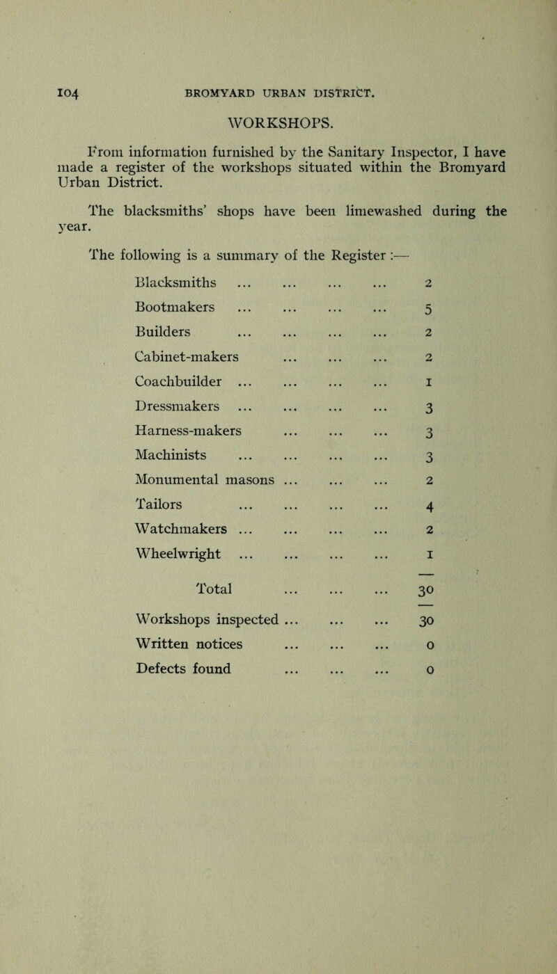 WORKSHOPS. Prom information furnished by the Sanitary Inspector, I have made a register of the workshops situated within the Bromyard Urban District. The blacksmiths' shops have been liniewashed during the 3'ear. The following is a summary of the Register :— Blacksmiths ... ... ... ... 2 Bootmakers 5 Builders 2 Cabinet-makers ... ... ... 2 Coachbuilder ... ... ... ... i Dressmakers ... ... ... ... 3 Harness-makers 3 Machinists 3 Monumental masons ... ... ... 2 Tailors 4 Watchmakers 2 Wheelwright ... ... ... ... i Total ... ... ... 30 Workshops inspected 30 Written notices o Defects found o