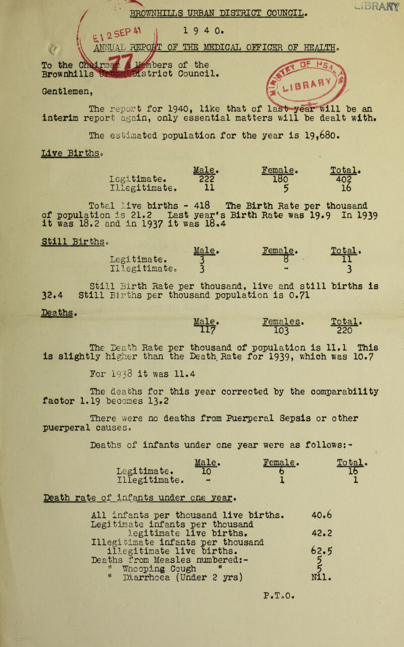 / To the Brownhl11s Gentlemen, '' BBOWNHILLS UBBAN DISTRICT COUNCIL^ ii 19 4 0. Qg THE MEDICAL OglCBR OF HEALTH. ‘-iBM hers of the strict Council. The report for 1940, like that of la^li^-eSi^ill he an interim report attain, only essential matters will he dealt with. The estimated population for the year is 19,680. Live Births^ Legitimate. Illegitimate. Male. 222 11 Female. ~TBo“ 5 To tal» 402 16 Total live hirths - 418 The Birth Bate per thousand of population is 21.2 Last year’s Birth Kate was I9.9 In 1939 it was 18.2 and in I937 it was 18.4 Still Births, Legitimate. Illegitimatet Male. 3 3 Female. —r Total. 11 3 32.4 !Deaths Still Birth Bate per thousand, live and still hirths is Still Births per thousand population is 0.7I Male. “TT? Females. 103 Total. 220 The Beath Bate per thousand of population is 11.1 This is slightly higher than the Death Bate for 1939 > wliich was 10.7 For 19'^8 it was 11.4 The deaths for this year corrected hy the oomparahility factor 1.19 heoomes I3.2 There were no deaths from Pueirperal Sepsis or other puerperal causes. Deaths of infants under one year were as follows:- Male. Legitimate. 10 Illegitimate. Female. 0 1 Total. 16 1 Death rate of infants under one year. All infants per thousand live hirths. 40.6 Legitiioate infants per thousand legitimate live hirths. 42.2 Illegitimate infants per thousand illegitimate live hirths. 62.5 Deaths from Measles numbered:- 5 ’• lyhc oping Cough  h '* Diarrhoea (Under 2 yrs) Nil. P.T.O