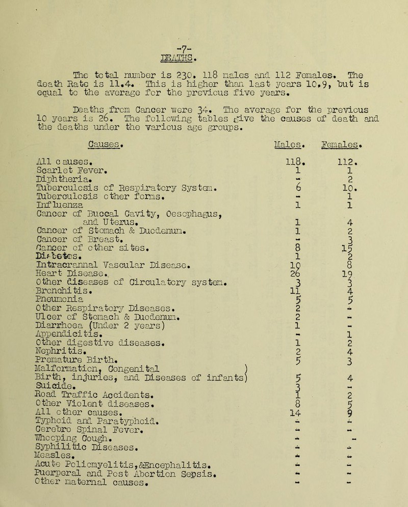 -7- XEATHS The total number is 230. 118 males and 112 Females. The death Bate is 11*4* This is higher than last years 10*9* hut is equal to the average for the previous five years. Deaths from Oancer were 34* The average for the previous 10 years is 26. The following tables give the causes of death and the deaths under the various age groups. Causes. Males. Females. All o auses. Scarlet Fever, hiphtheria. Tuberculosis of Respiratory System. Tuberculosis other forms. Influenza Oancer of Buccal Cavity, Oesophagus, and Uterus. Cancer of Stomach & Duodenum. Cancer of Breast. Cancer of other sites, hi*botes. Intracramal Vascular Disease. Heart Disease. Other diseases of Circulatory system. Bronchitis. Pneumonia Other Respiratory Diseases. Ulcer cf Stomach & Duodenum. Diarrhoea (Under 2 years) Appendicitis. Other digestive diseases. ITephri tis. Premature Birth. Malformation? Congenital ) Birth, injuries, and Diseases of infants) Suicide. Road Traffic Accidents. Other Violent diseases. All ether causes. Typhoid and Paratyphoid. Cerebro Spinal Fever. Sleeping Cou#i. Syphilitic Diseases. Measles. Acu te Pc 1 i cmyel i tis, ®xcephali tis• Puerperal and Post Abortion Sepsis. Other maternal causes. 118. 1 Wl 6 1 1 1 8 1 10 26 3 11 5 2 2 1 1 2 5 4 5 1 2 4 3